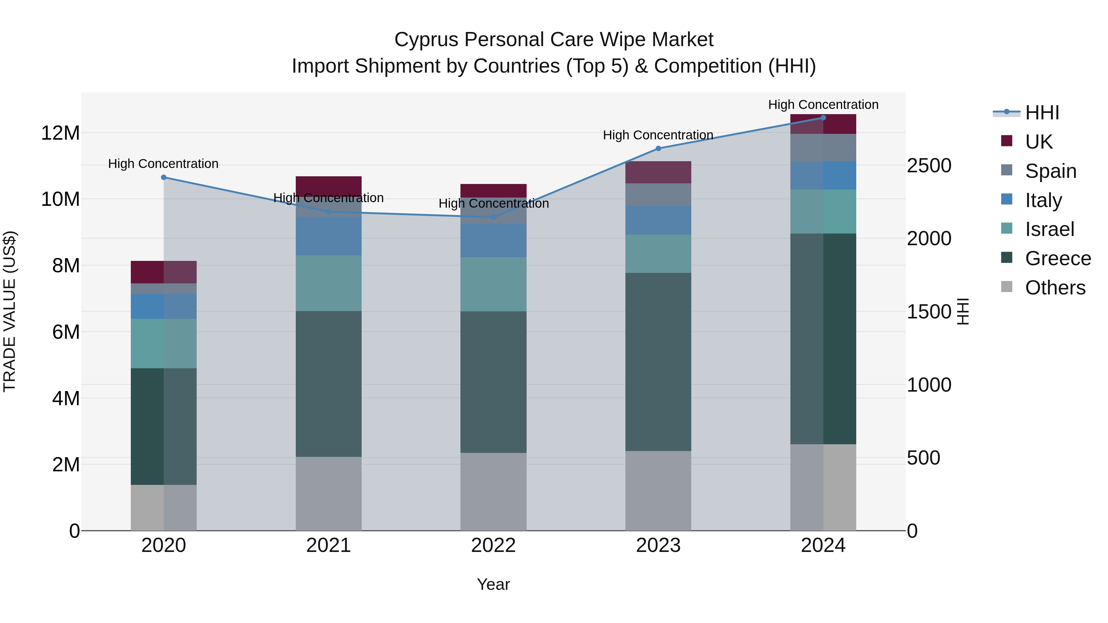 Cyprus Personal Care Wipe Market Import Shipment by Countries (Top 5) & Competition (HHI)
