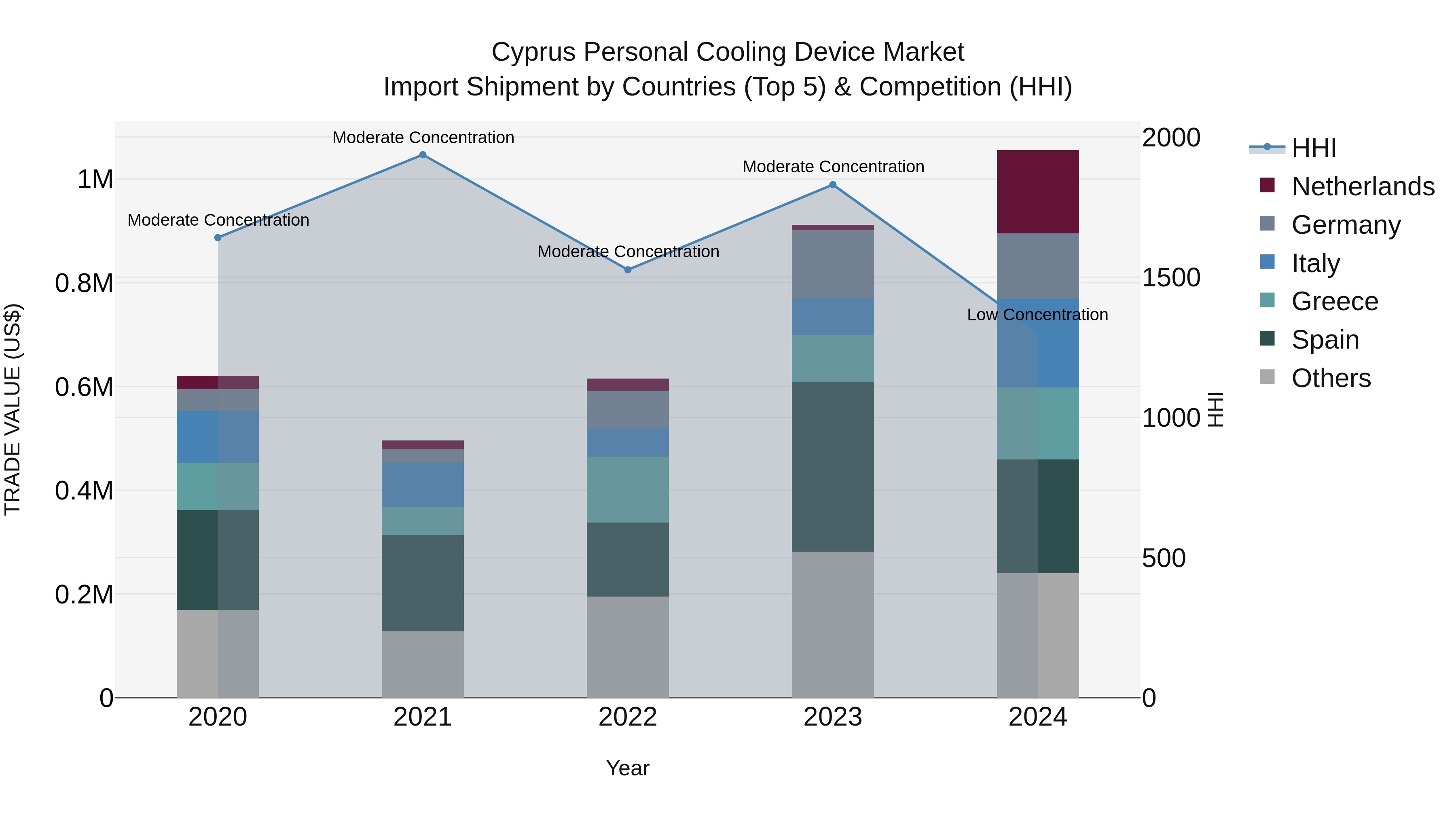 Cyprus Personal Cooling Device Market Import Shipment by Countries (Top 5) & Competition (HHI)