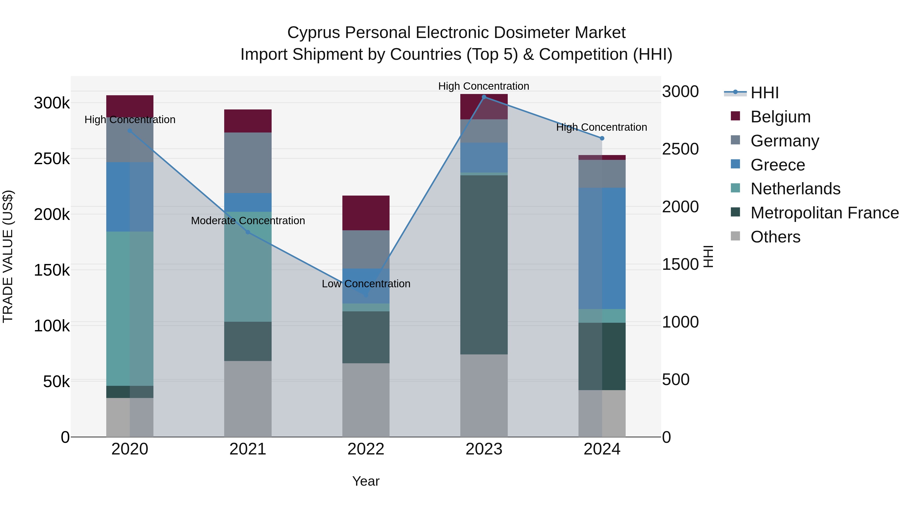 Cyprus Personal Electronic Dosimeter Market Import Shipment by Countries (Top 5) & Competition (HHI)