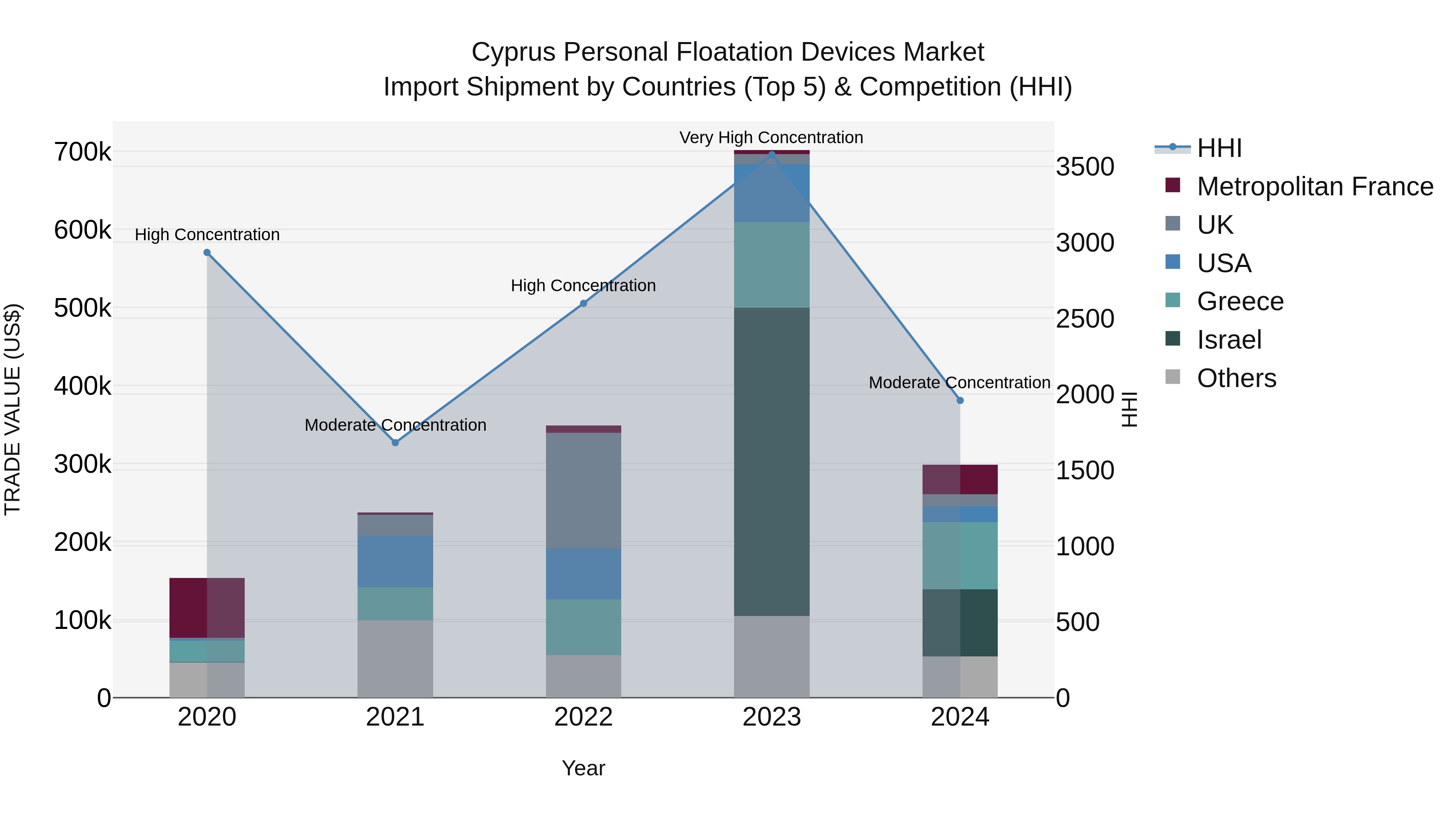 Cyprus Personal Floatation Devices Market Import Shipment by Countries (Top 5) & Competition (HHI)