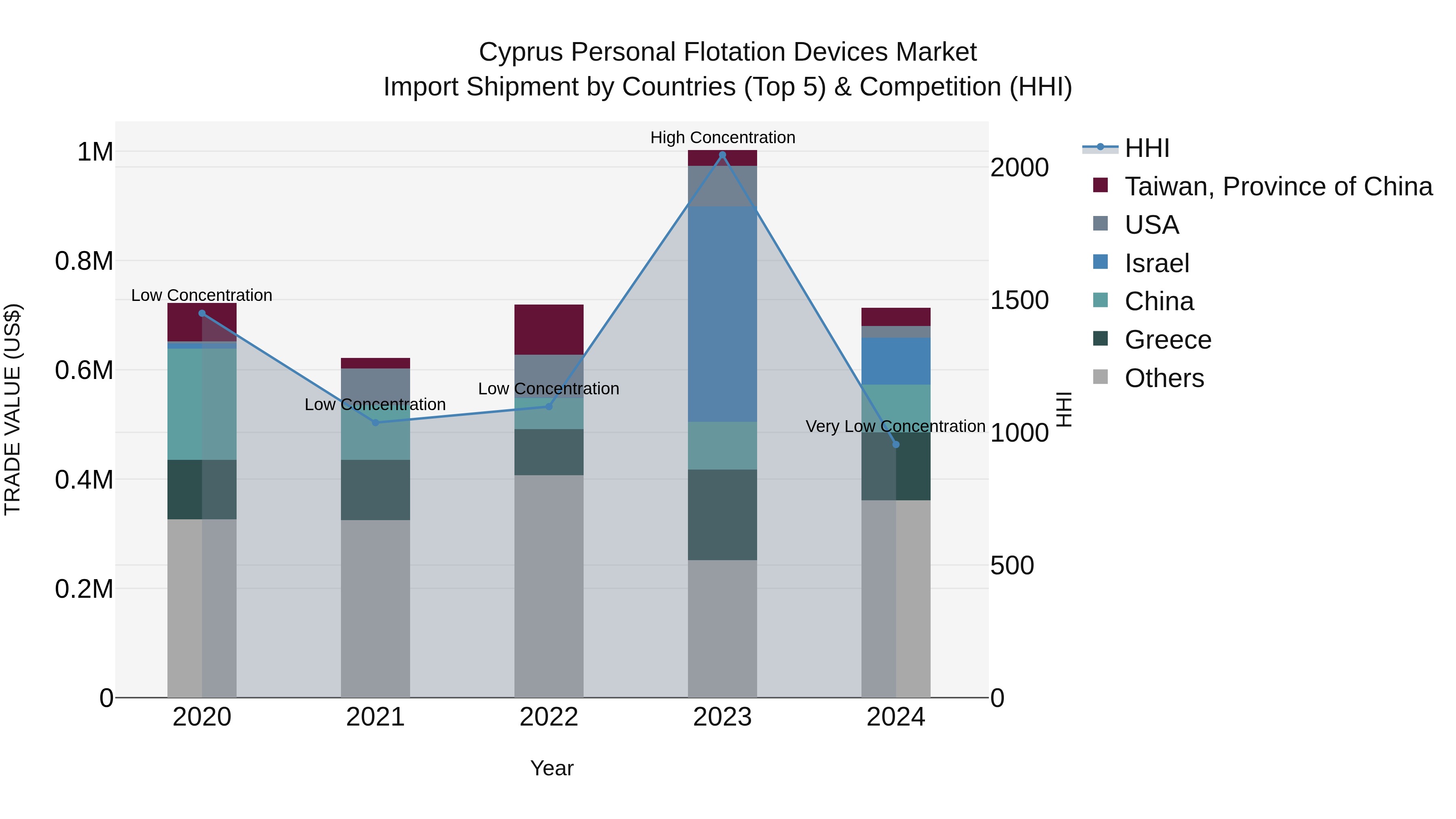 Cyprus Personal Flotation Devices Market Import Shipment by Countries (Top 5) & Competition (HHI)