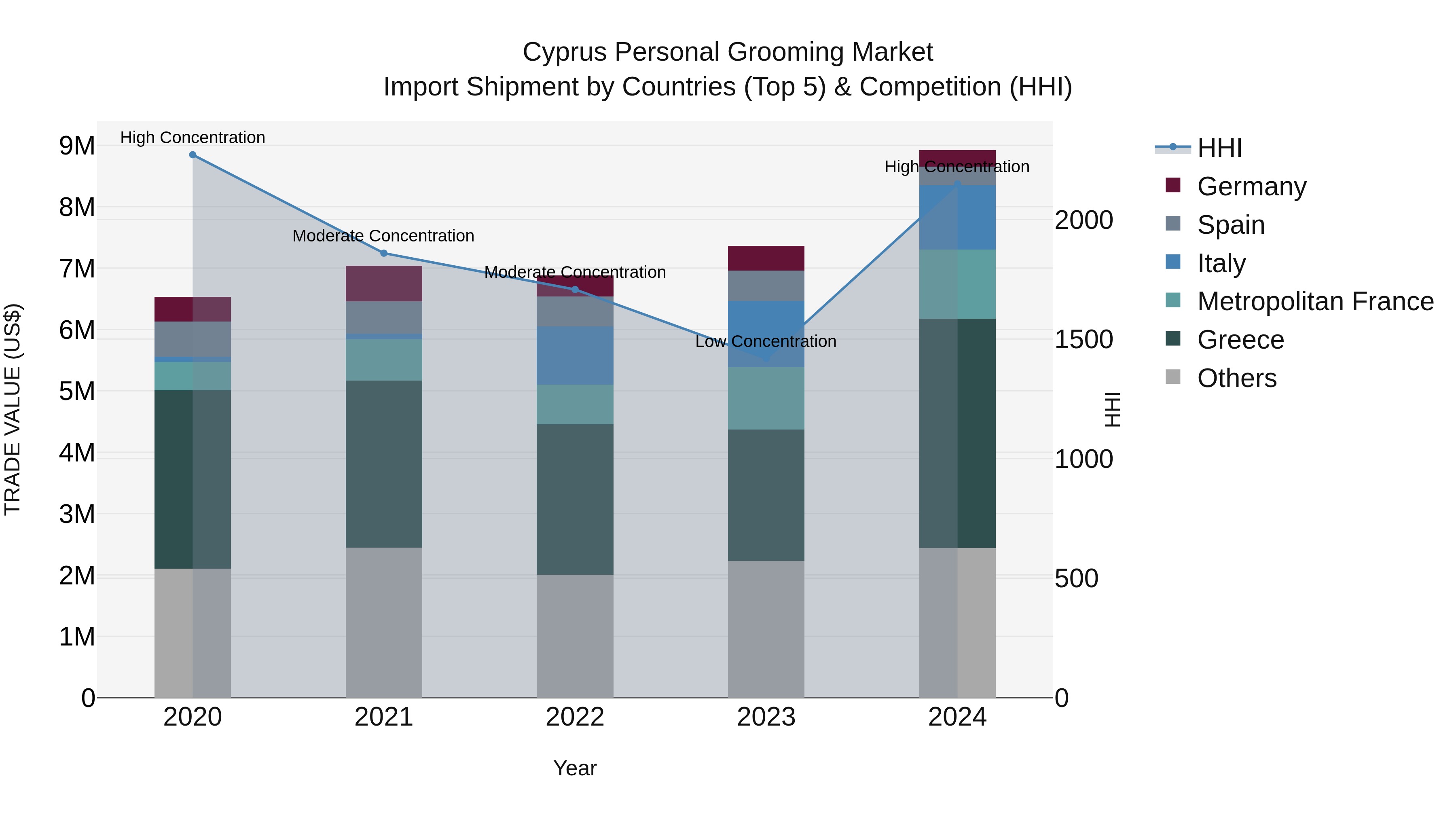 Cyprus Personal Grooming Market Import Shipment by Countries (Top 5) & Competition (HHI)