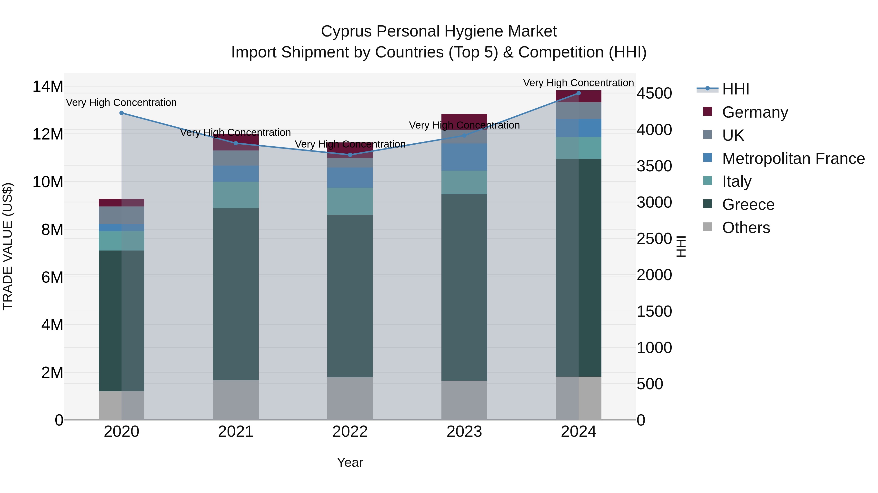Cyprus Personal Hygiene Market Import Shipment by Countries (Top 5) & Competition (HHI)