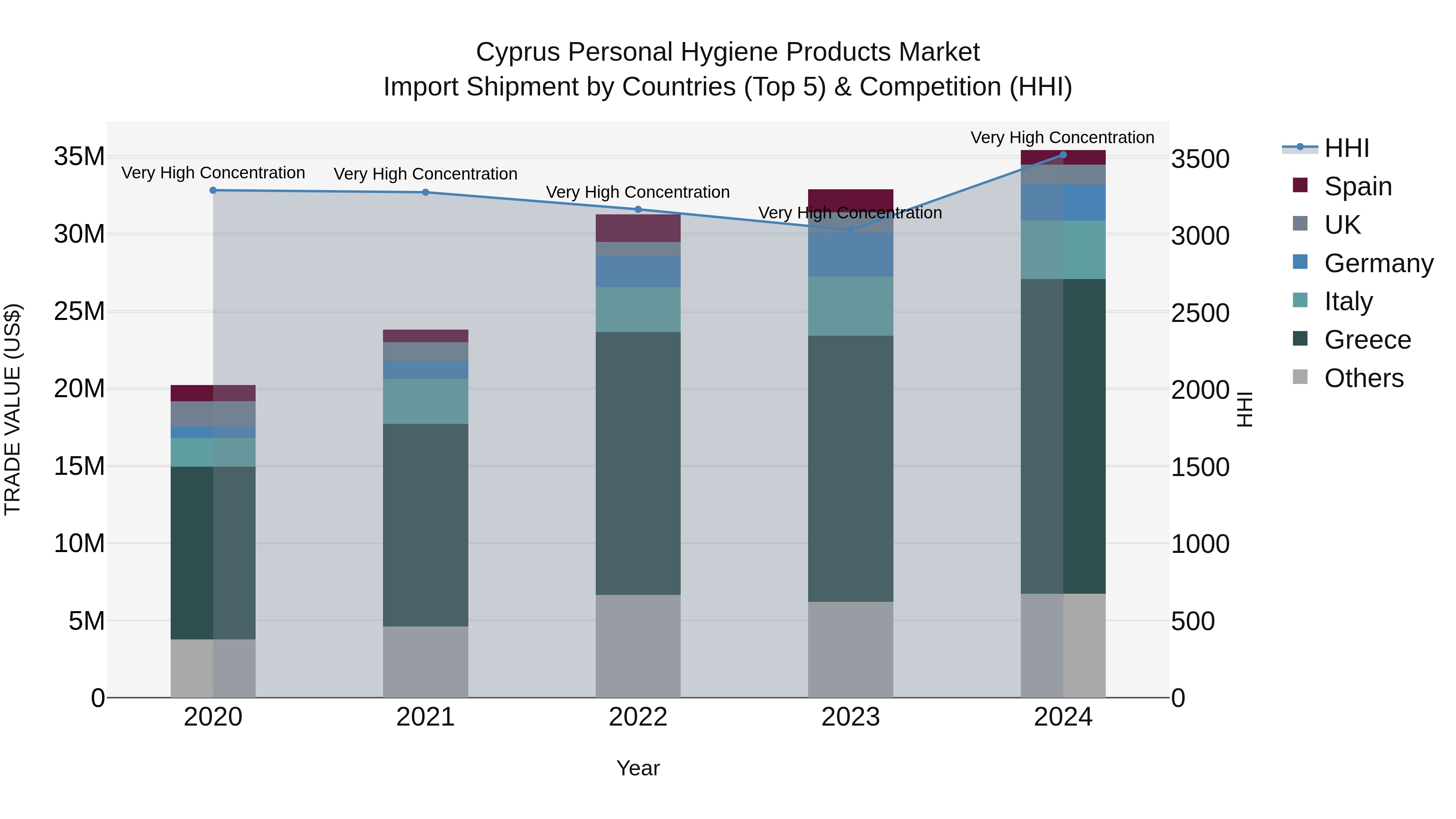 Cyprus Personal Hygiene Products Market Import Shipment by Countries (Top 5) & Competition (HHI)