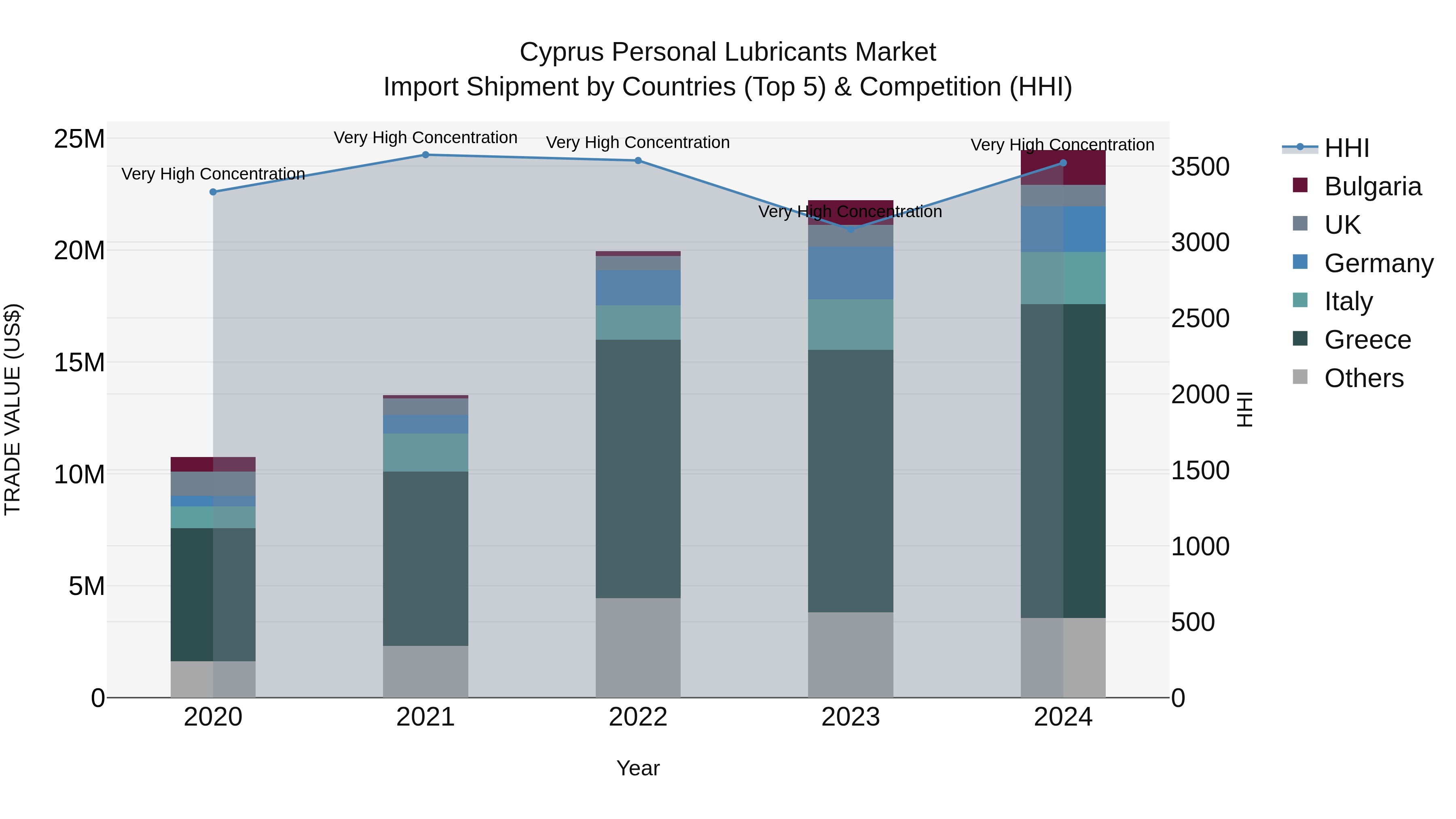 Cyprus Personal Lubricants Market Import Shipment by Countries (Top 5) & Competition (HHI)