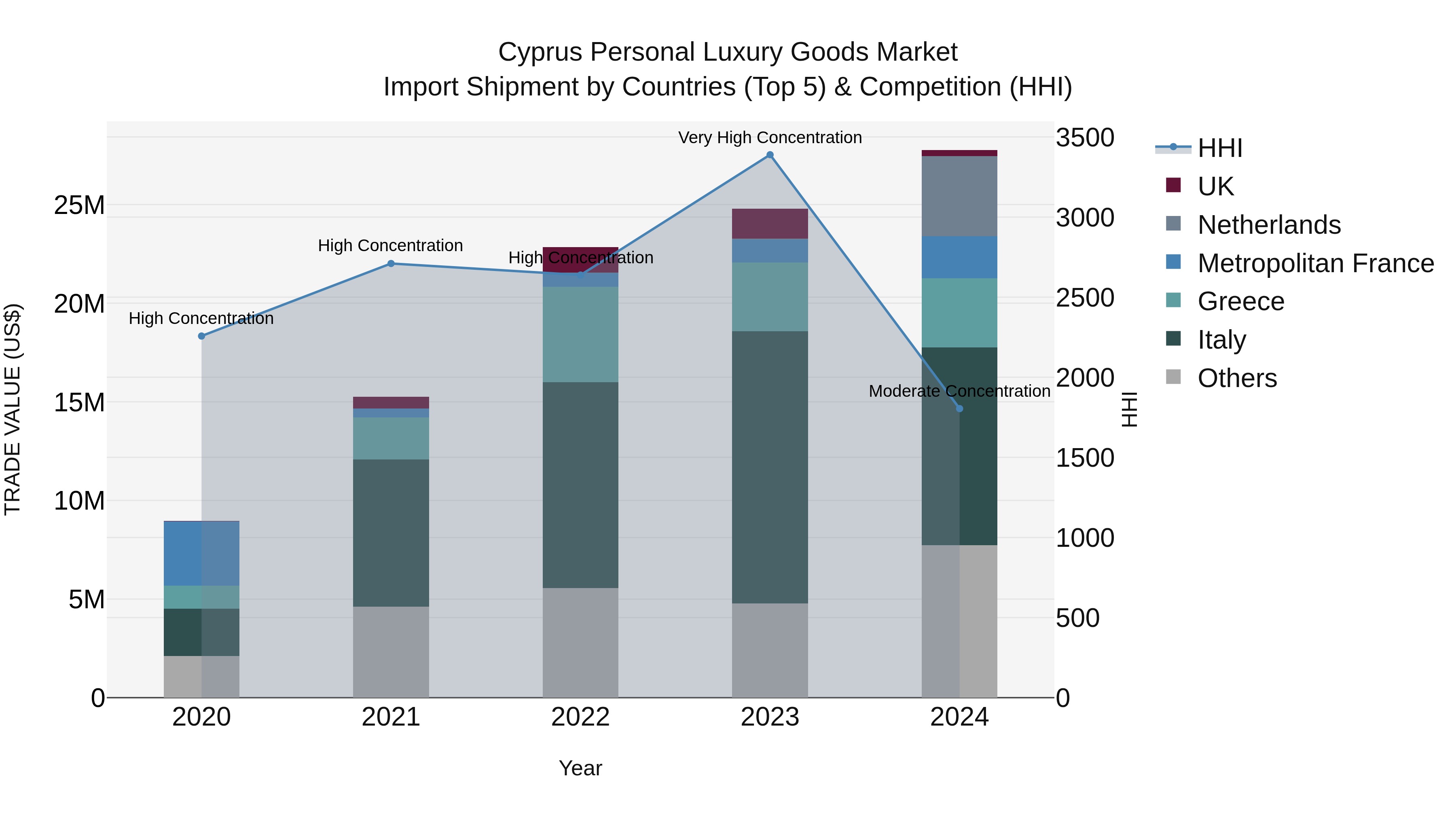 Cyprus Personal Luxury Goods Market Import Shipment by Countries (Top 5) & Competition (HHI)