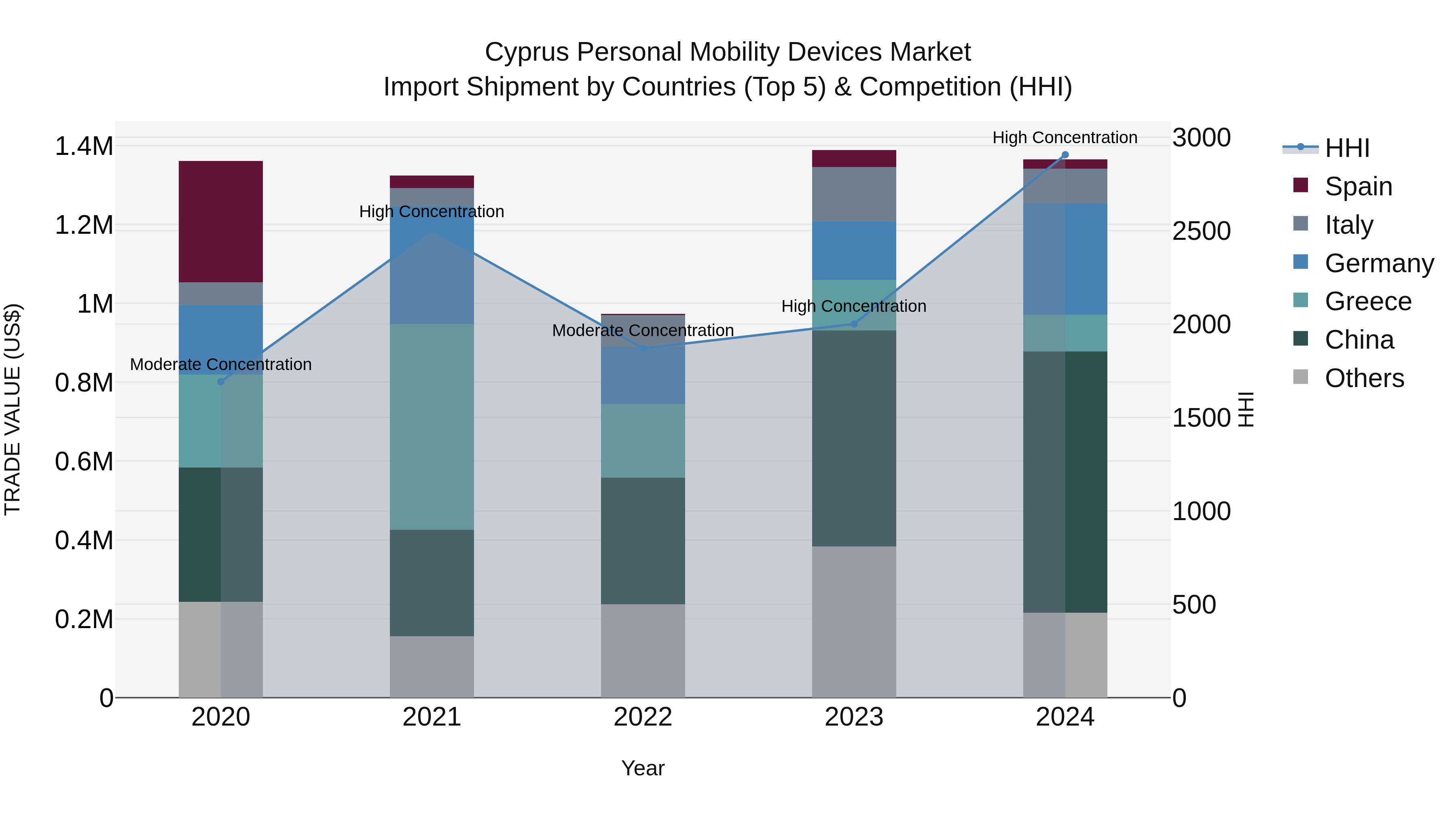Cyprus Personal Mobility Devices Market Import Shipment by Countries (Top 5) & Competition (HHI)