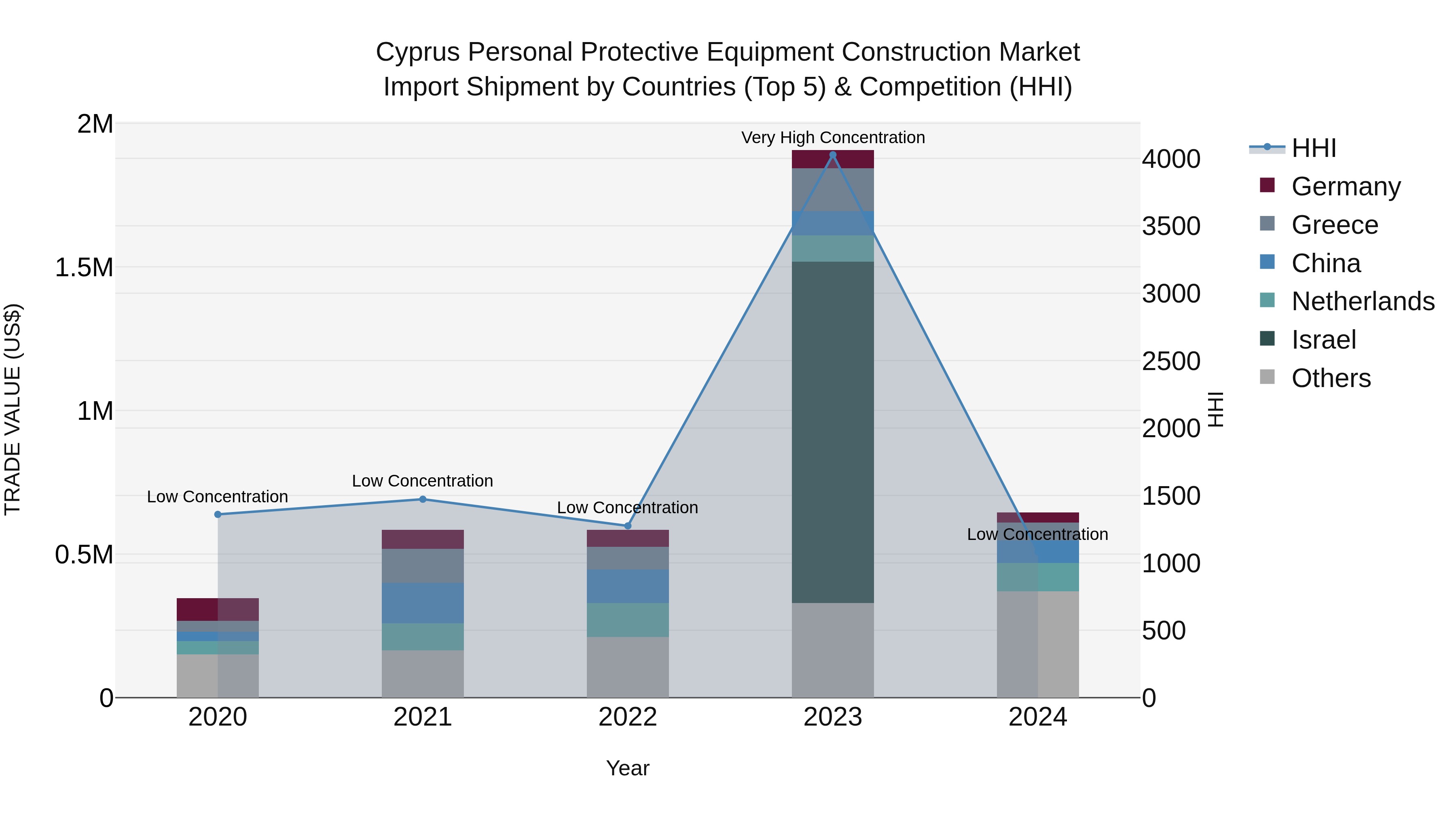 Cyprus Personal Protective Equipment Construction Market Import Shipment by Countries (Top 5) & Competition (HHI)