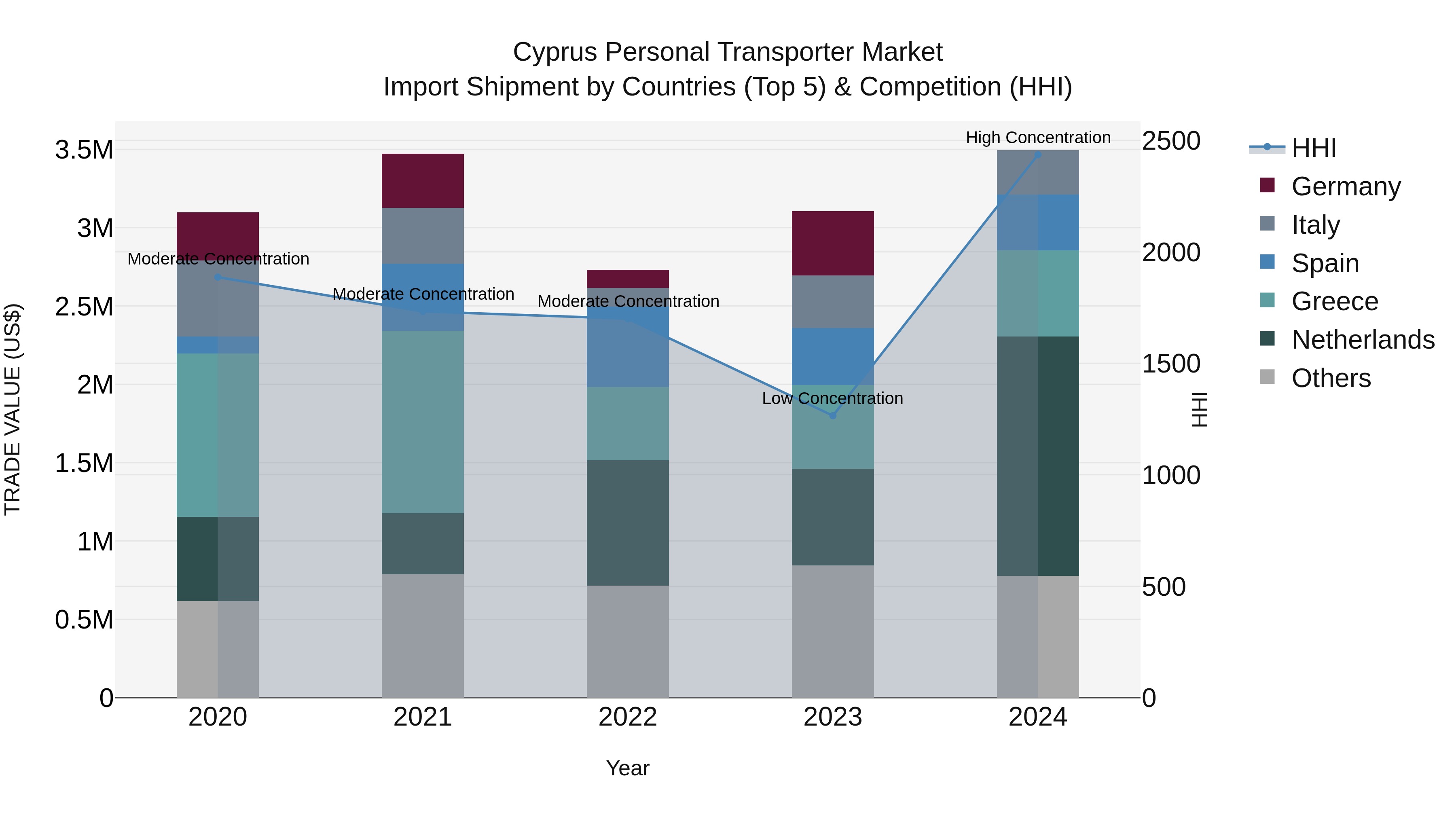 Cyprus Personal Transporter Market Import Shipment by Countries (Top 5) & Competition (HHI)