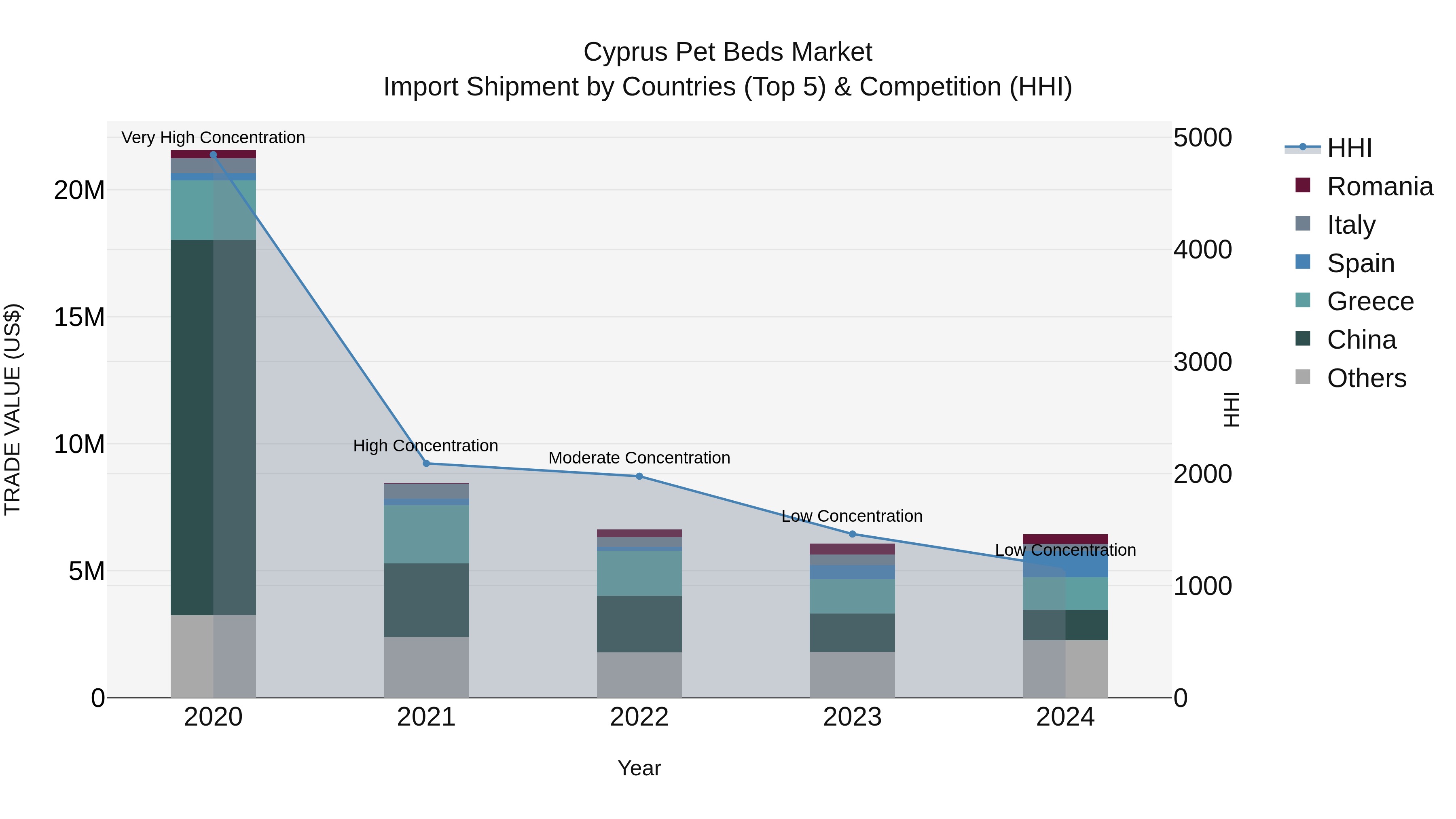 Cyprus Pet Beds Market Import Shipment by Countries (Top 5) & Competition (HHI)