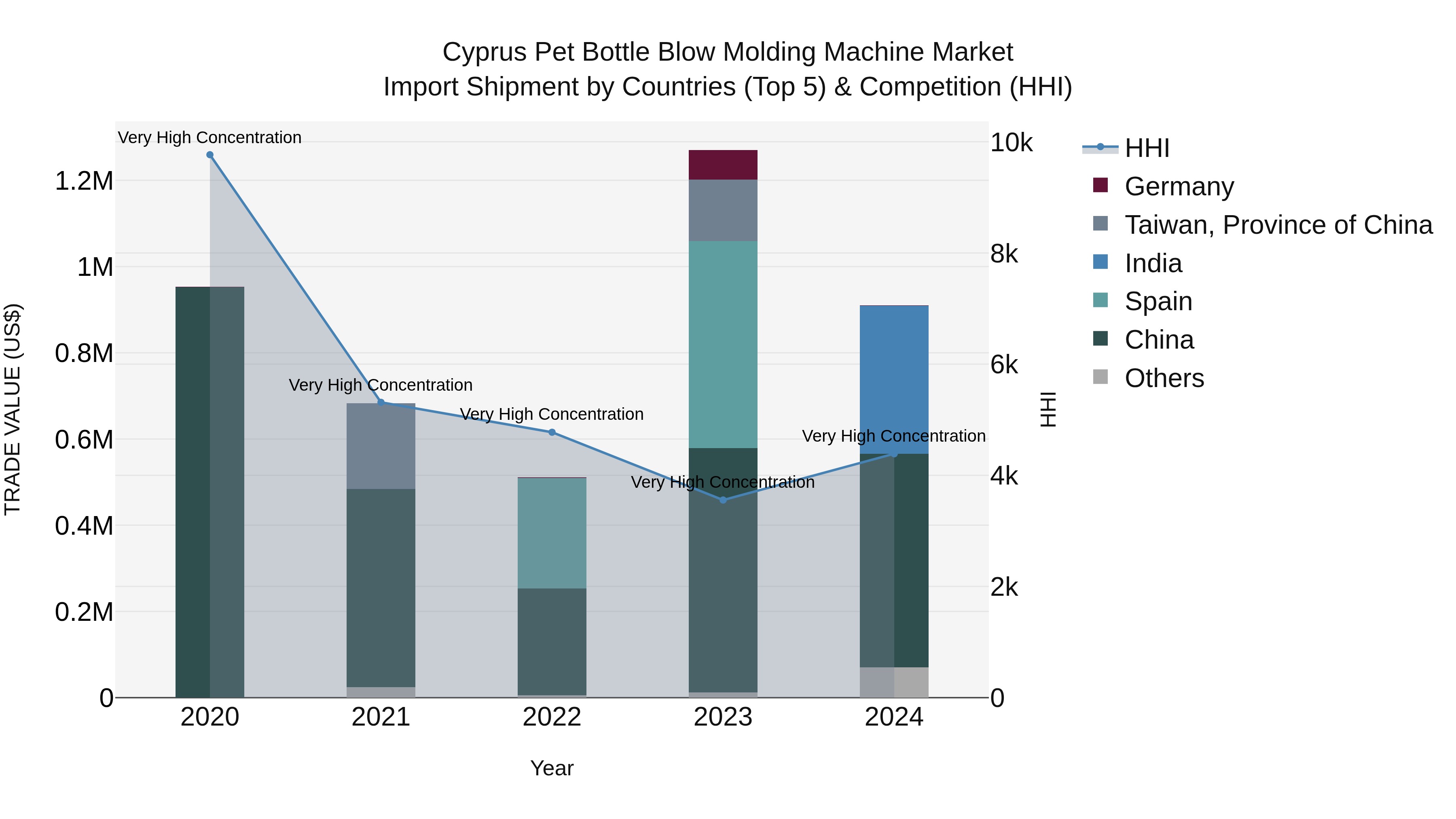 Cyprus Pet Bottle Blow Molding Machine Market Import Shipment by Countries (Top 5) & Competition (HHI)