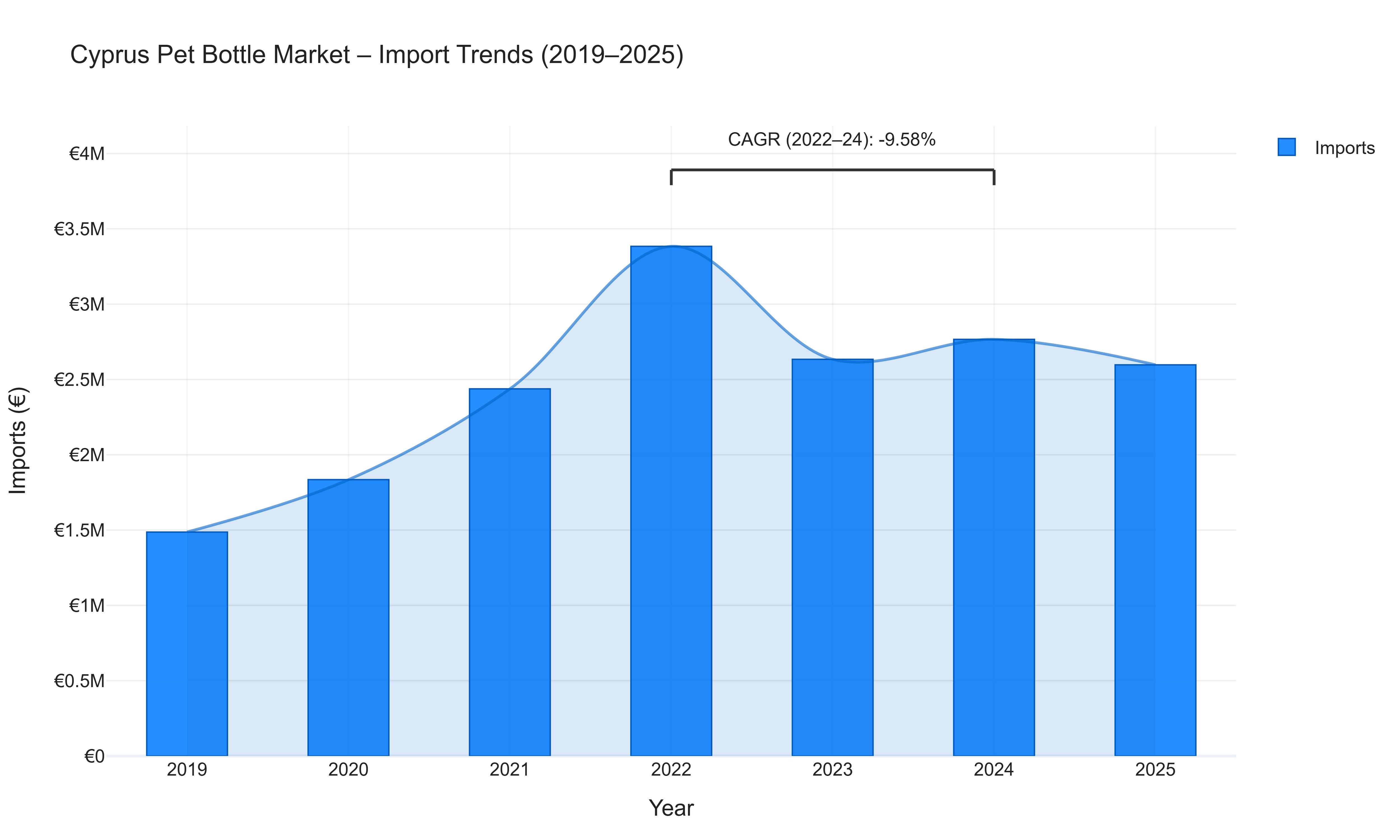 Cyprus Pet Bottle Market - Import Trends (2019-2025)