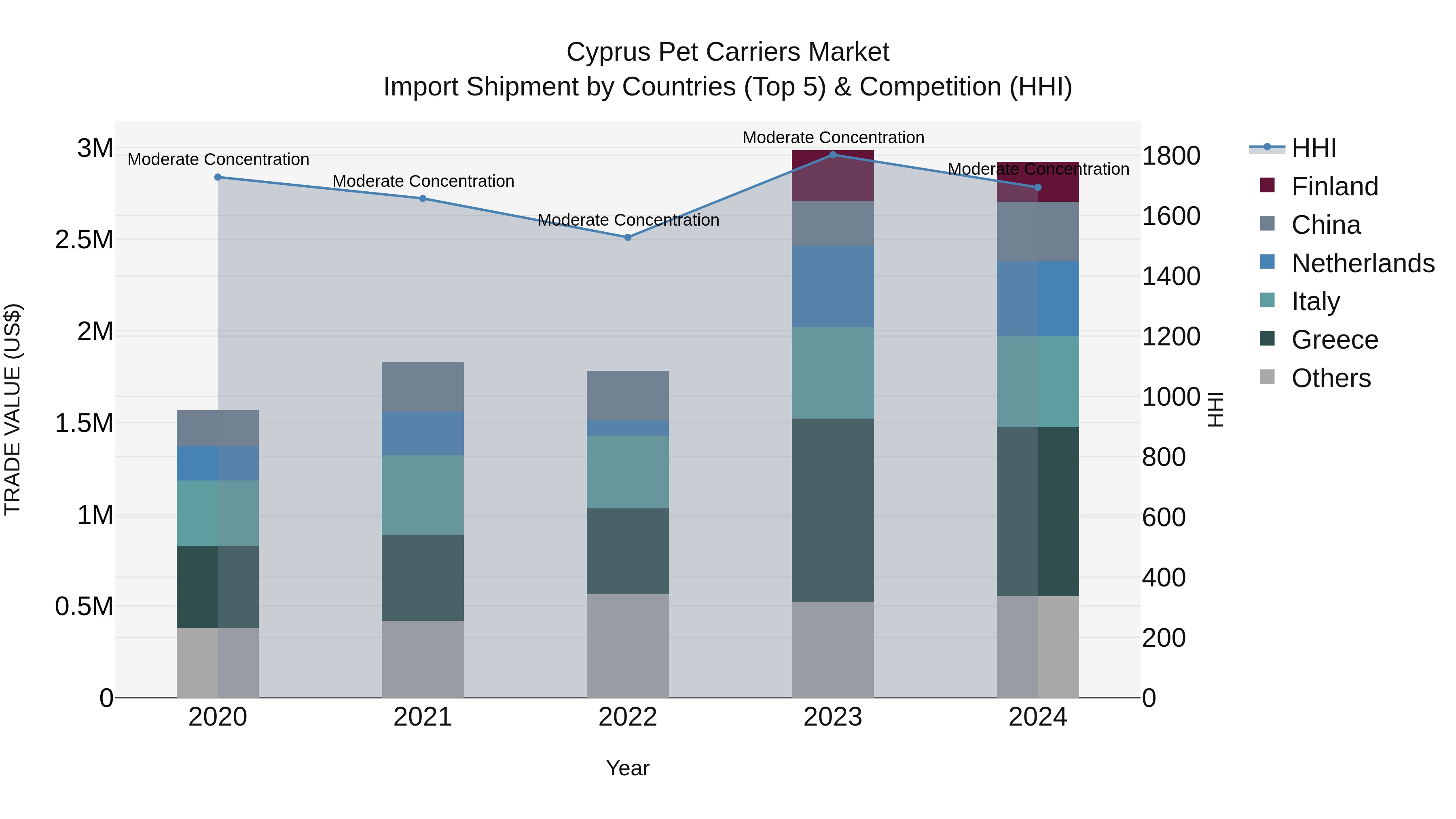 Cyprus Pet Carriers Market Import Shipment by Countries (Top 5) & Competition (HHI)