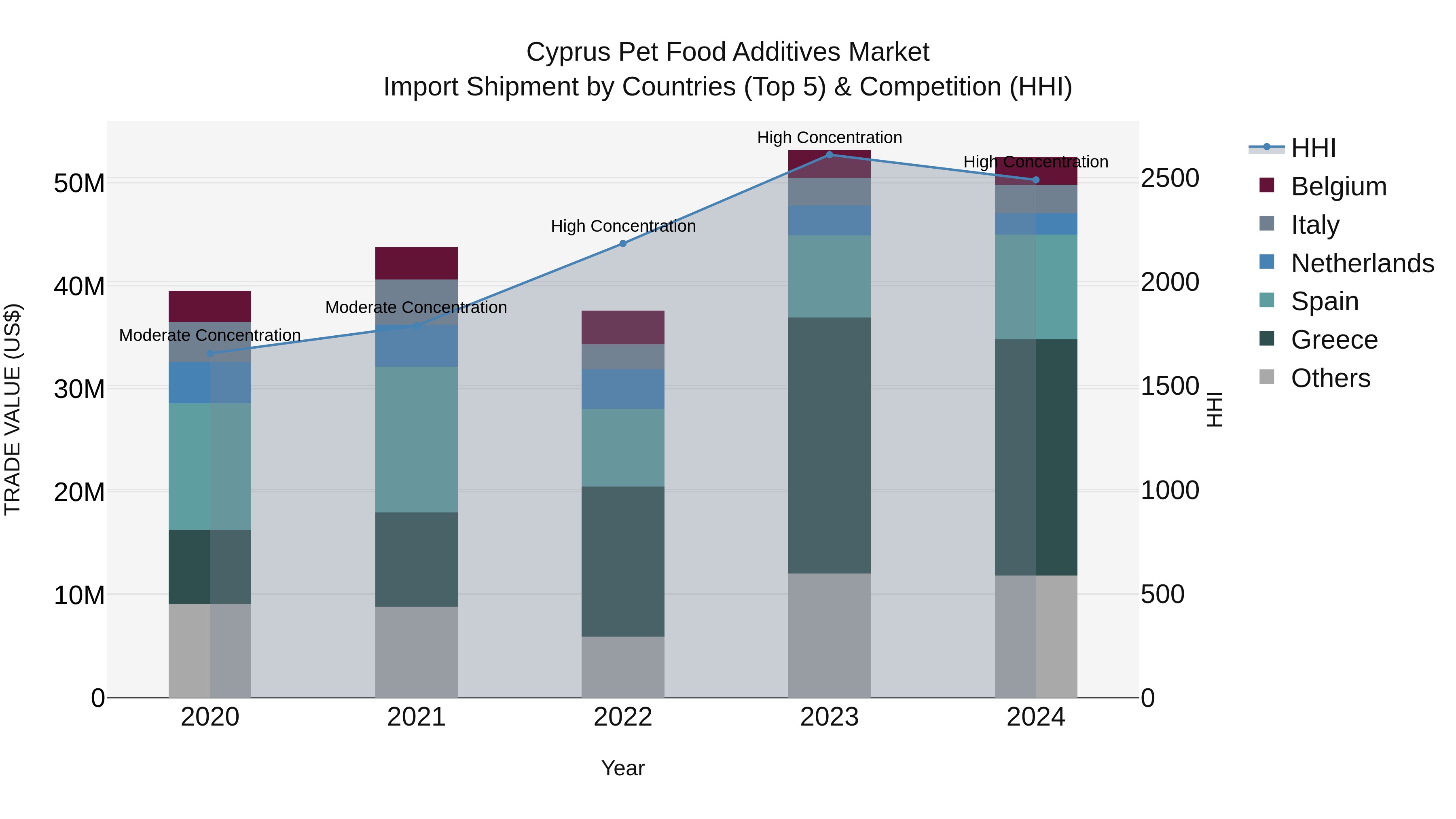 Cyprus Pet Food Additives Market Import Shipment by Countries (Top 5) & Competition (HHI)