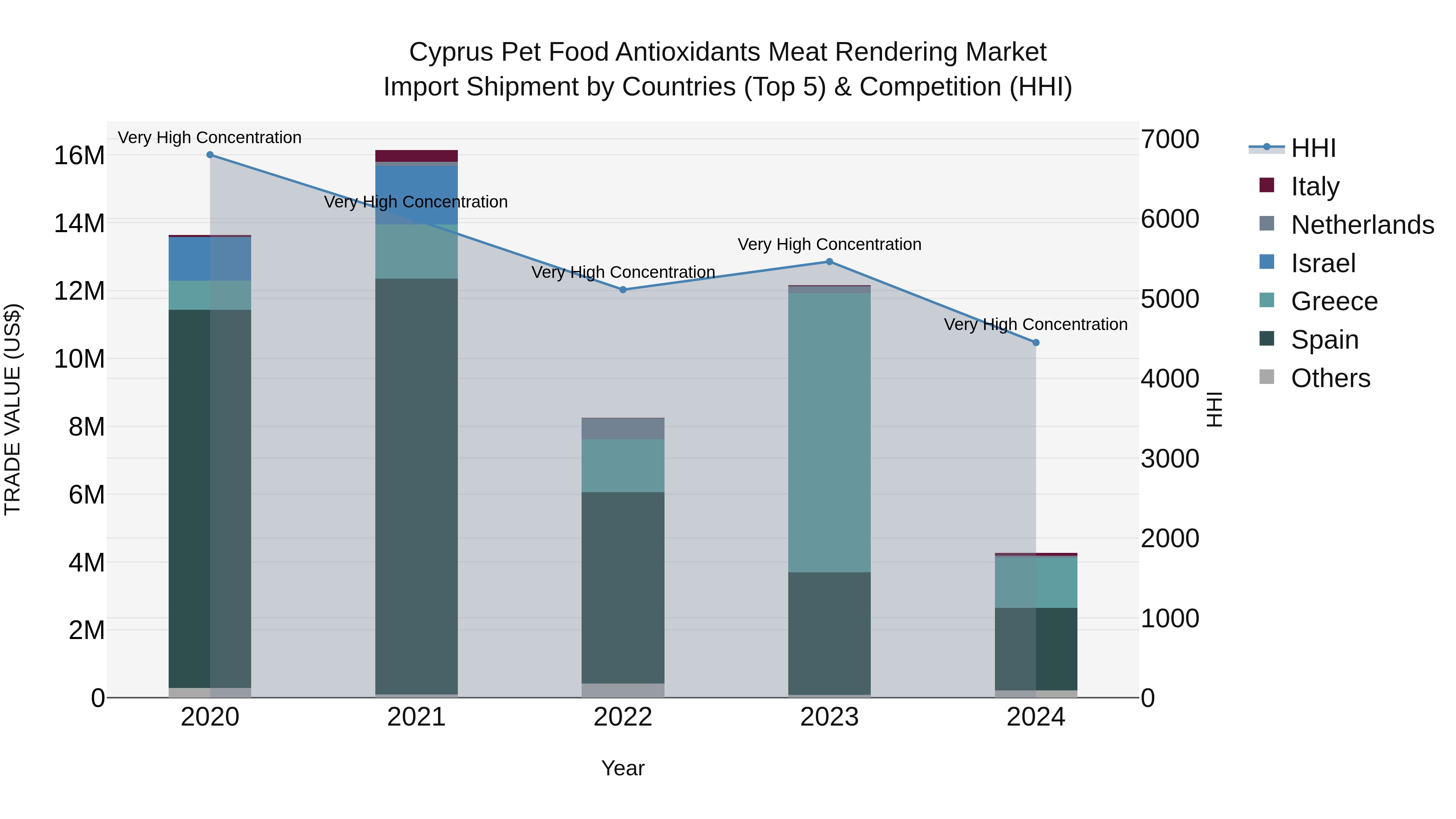 Cyprus Pet Food Antioxidants Meat Rendering Market Import Shipment by Countries (Top 5) & Competition (HHI)
