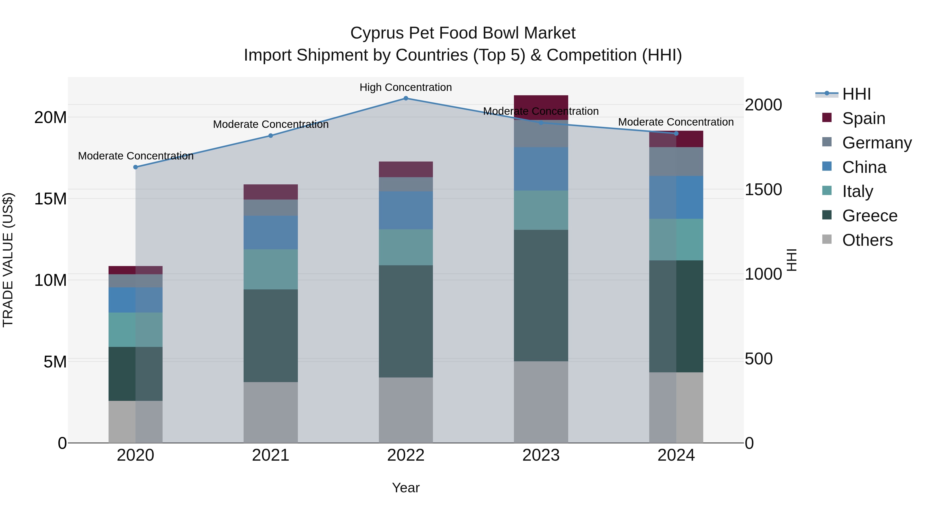 Cyprus Pet Food Bowl Market Import Shipment by Countries (Top 5) & Competition (HHI)