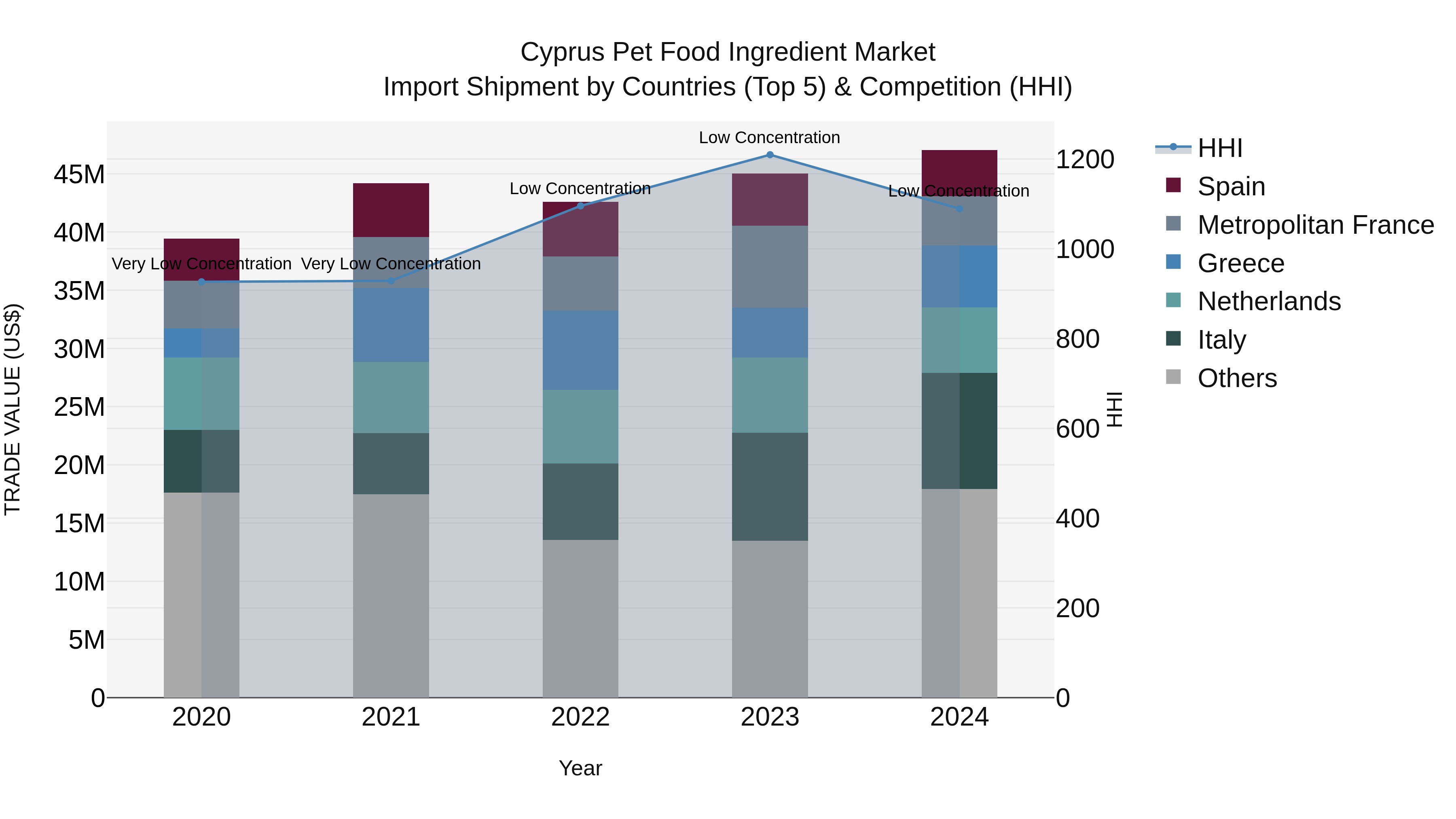 Cyprus Pet Food Ingredient Market Import Shipment by Countries (Top 5) & Competition (HHI)