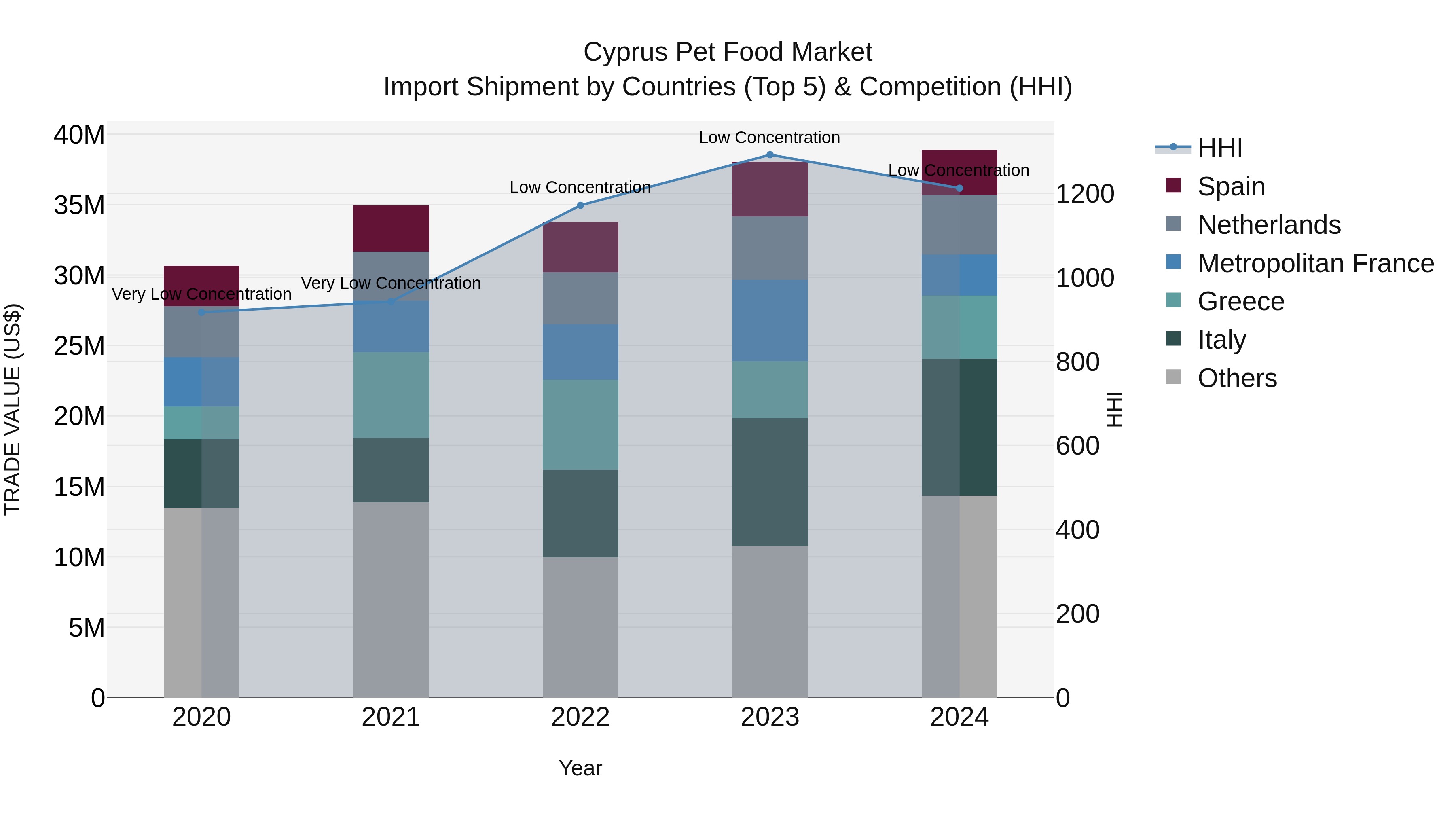 Cyprus Pet Food Market Import Shipment by Countries (Top 5) & Competition (HHI)