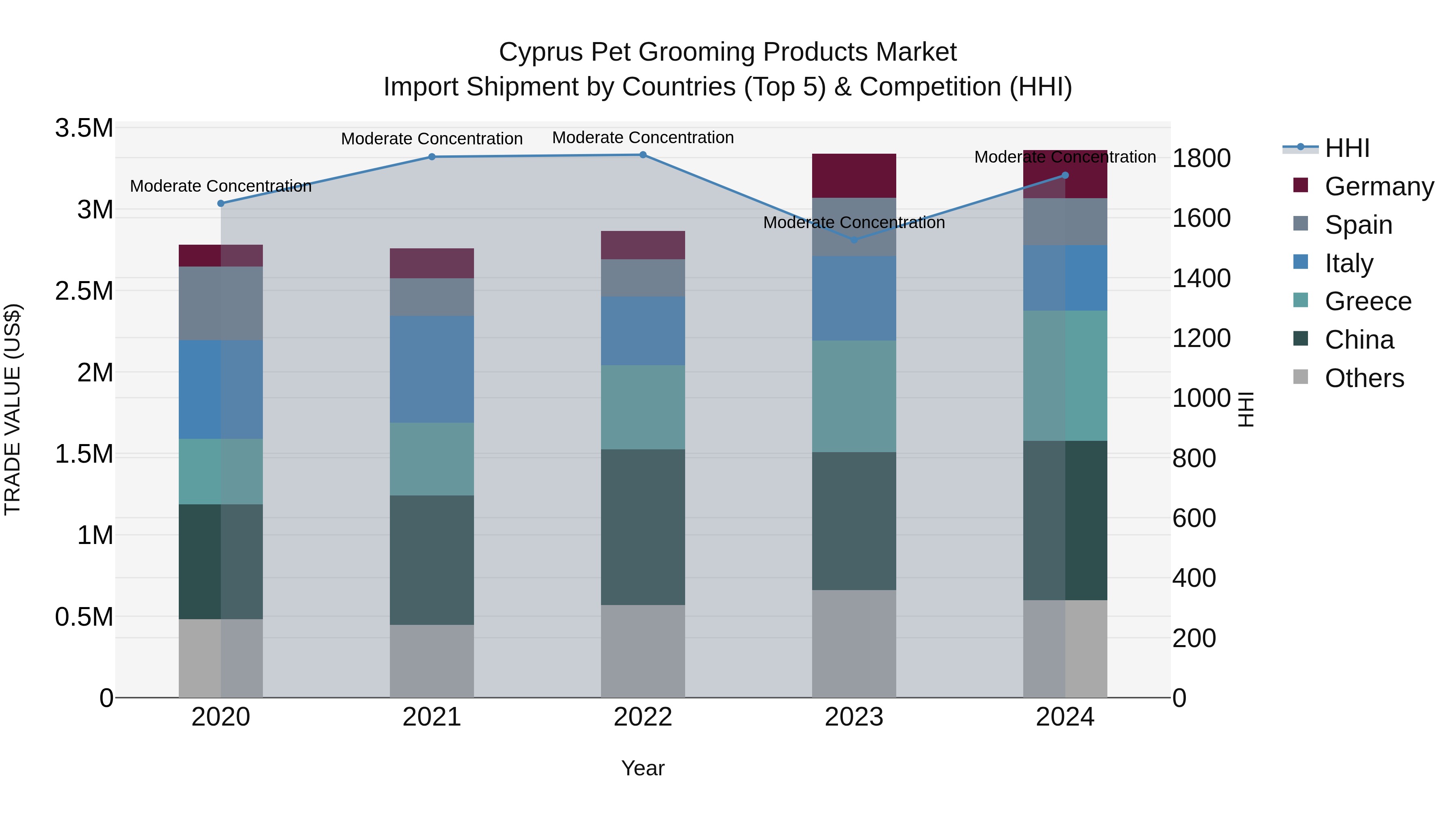 Cyprus Pet Grooming Products Market Import Shipment by Countries (Top 5) & Competition (HHI)