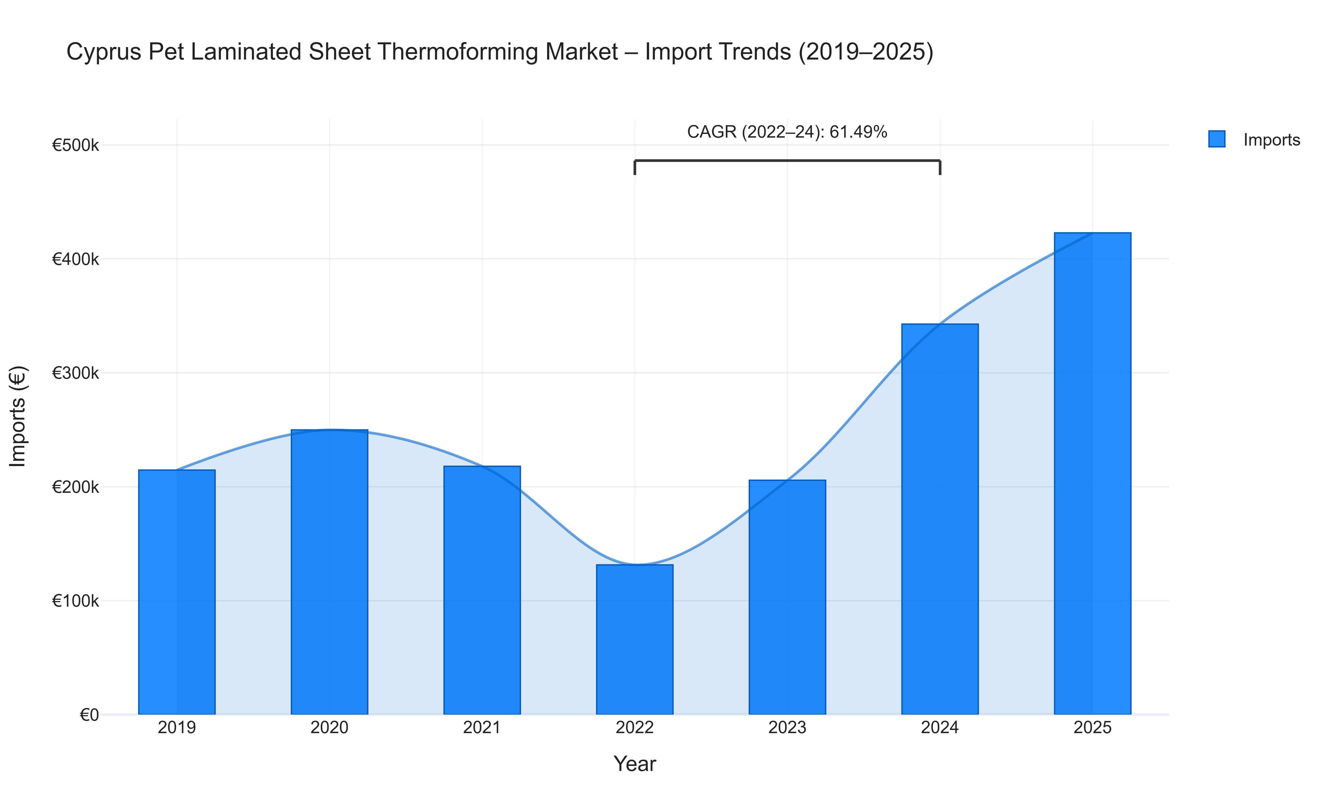 Cyprus Pet Laminated Sheet Thermoforming Market - Import Trends (2019-2025)