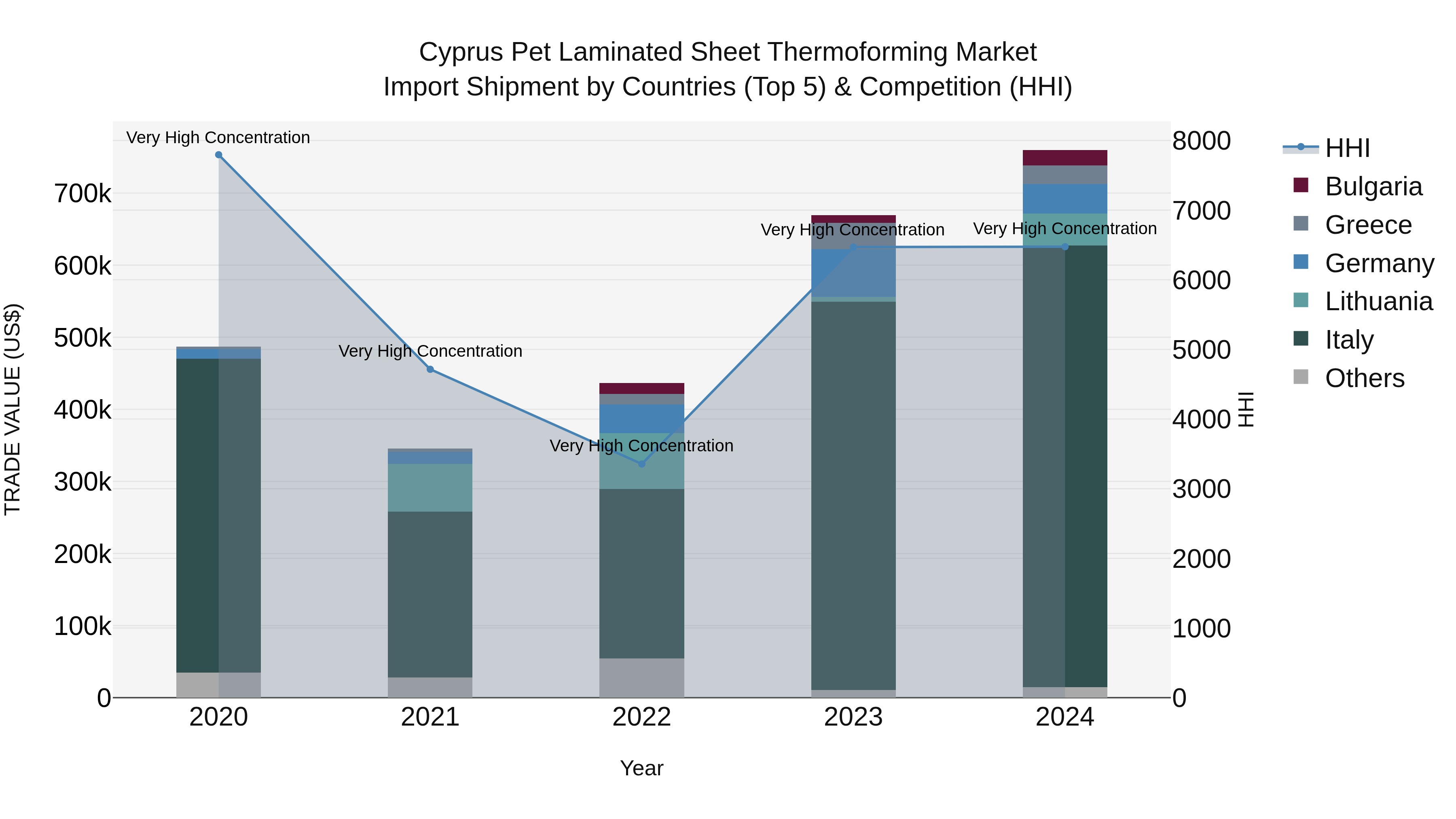 Cyprus Pet Laminated Sheet Thermoforming Market Import Shipment by Countries (Top 5) & Competition (HHI)