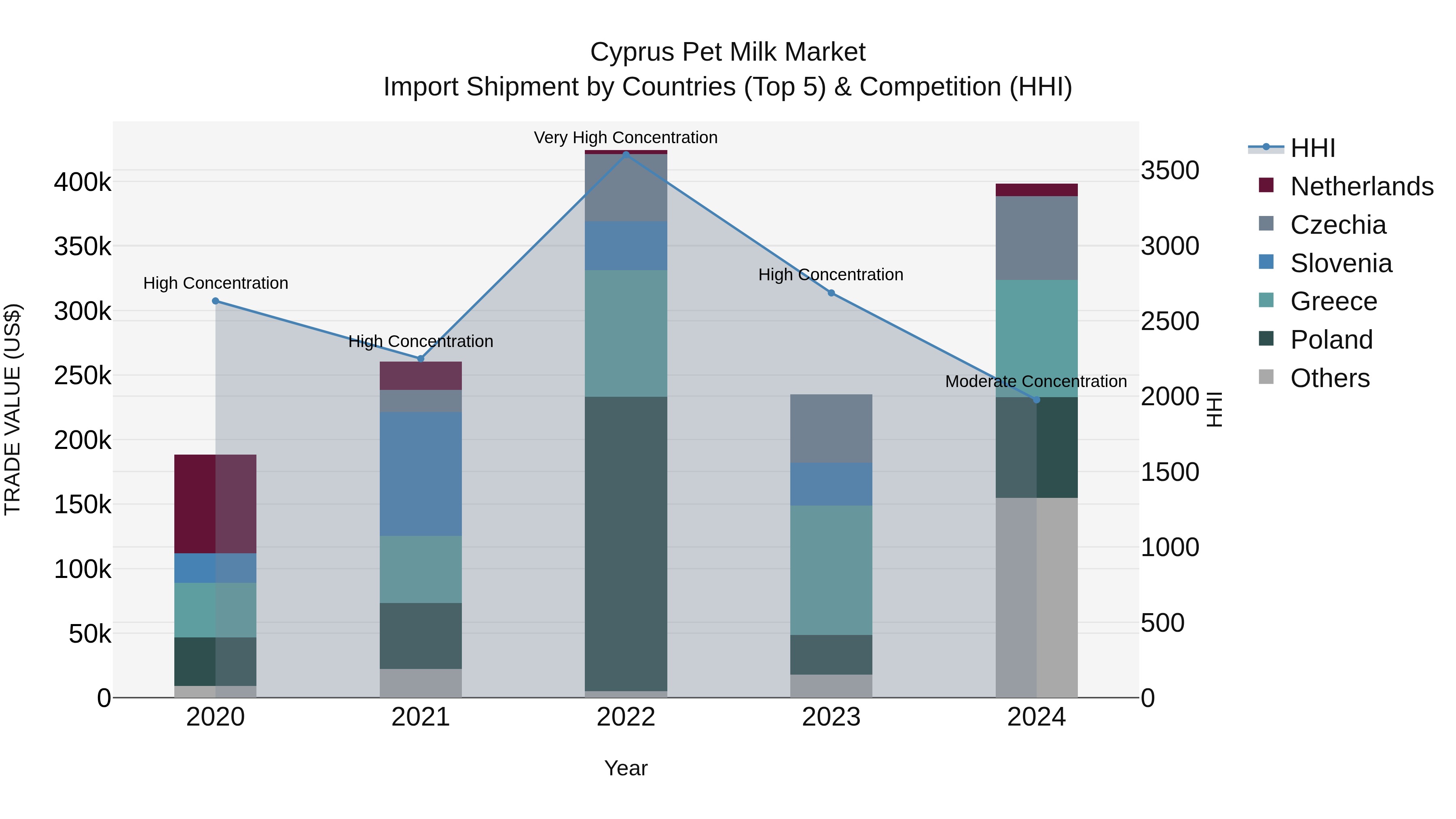 Cyprus Pet Milk Market Import Shipment by Countries (Top 5) & Competition (HHI)