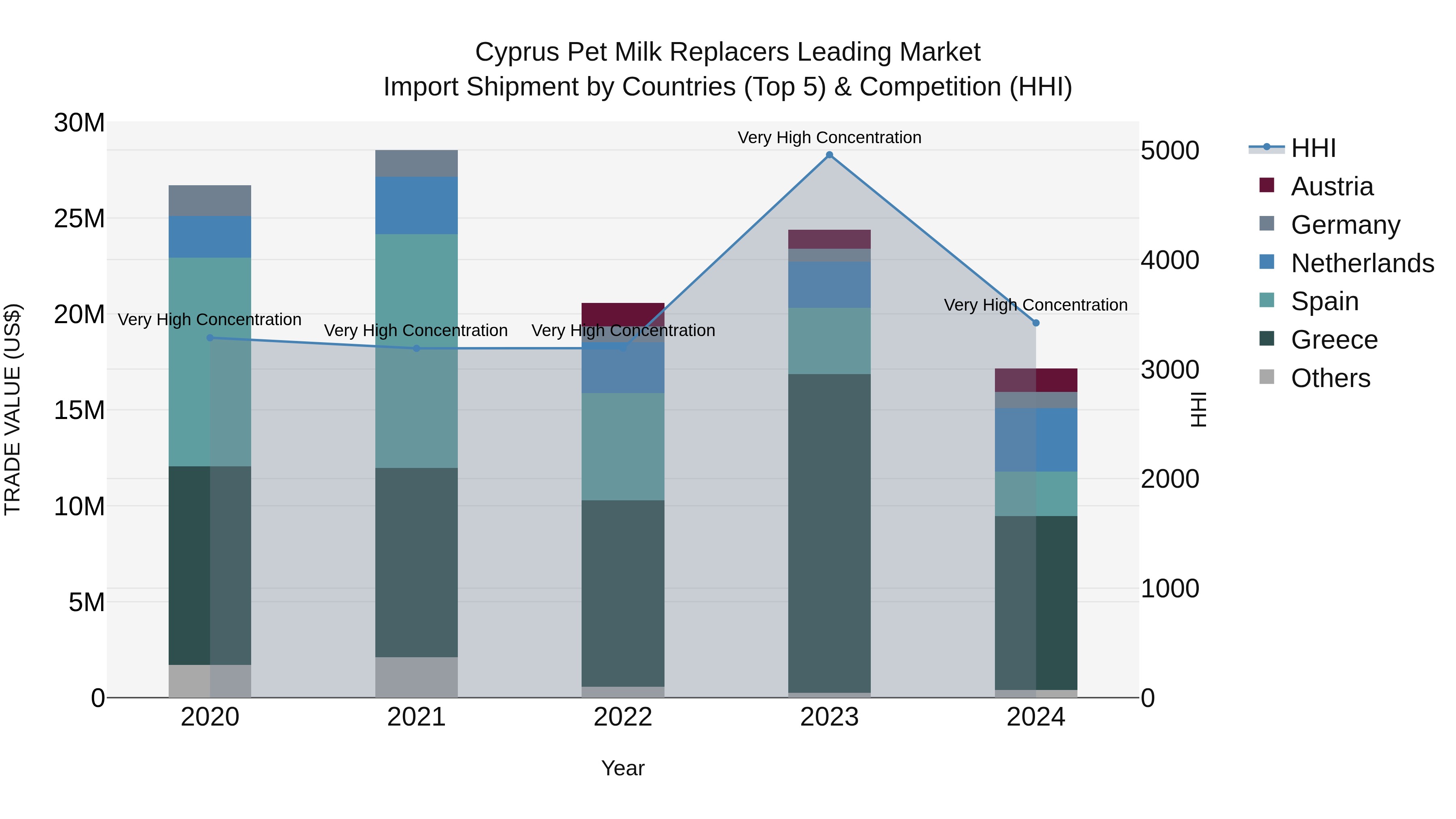 Cyprus Pet Milk Replacers Leading Market Import Shipment by Countries (Top 5) & Competition (HHI)