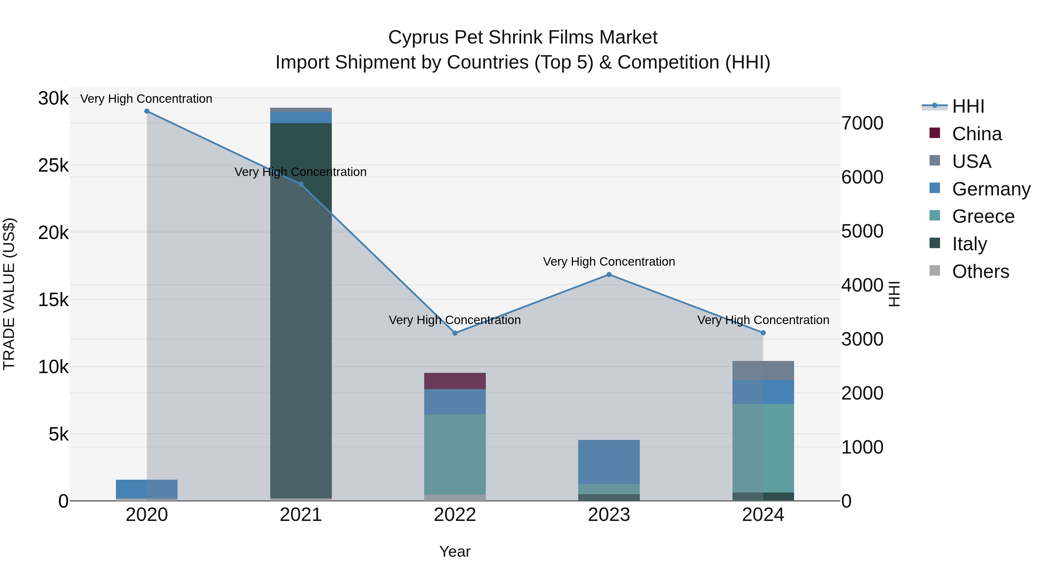 Cyprus Pet Shrink Films Market Import Shipment by Countries (Top 5) & Competition (HHI)