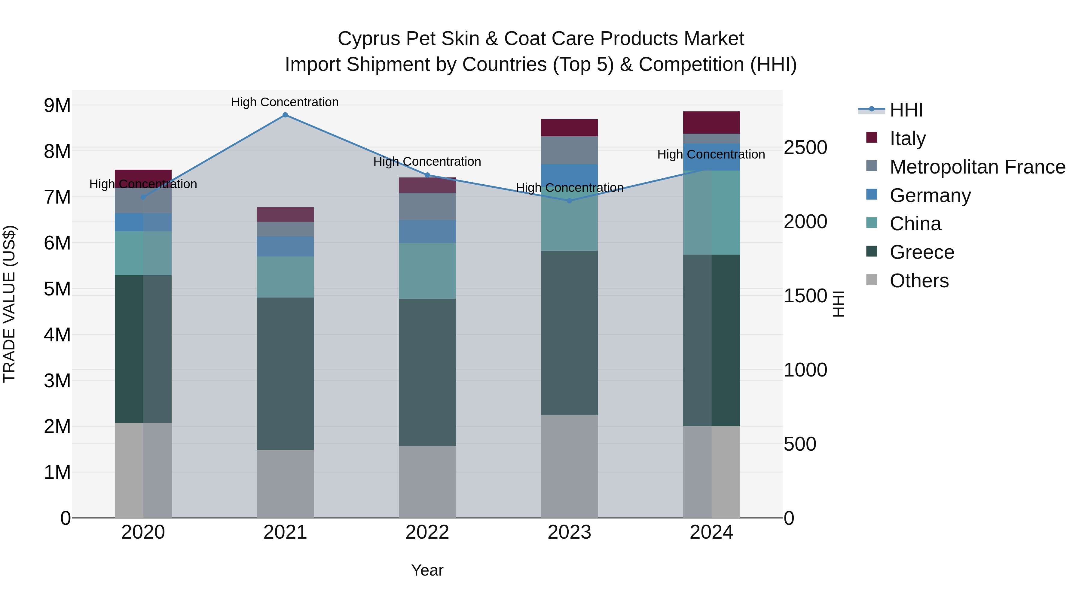 Cyprus Pet Skin & Coat Care Products Market Import Shipment by Countries (Top 5) & Competition (HHI)
