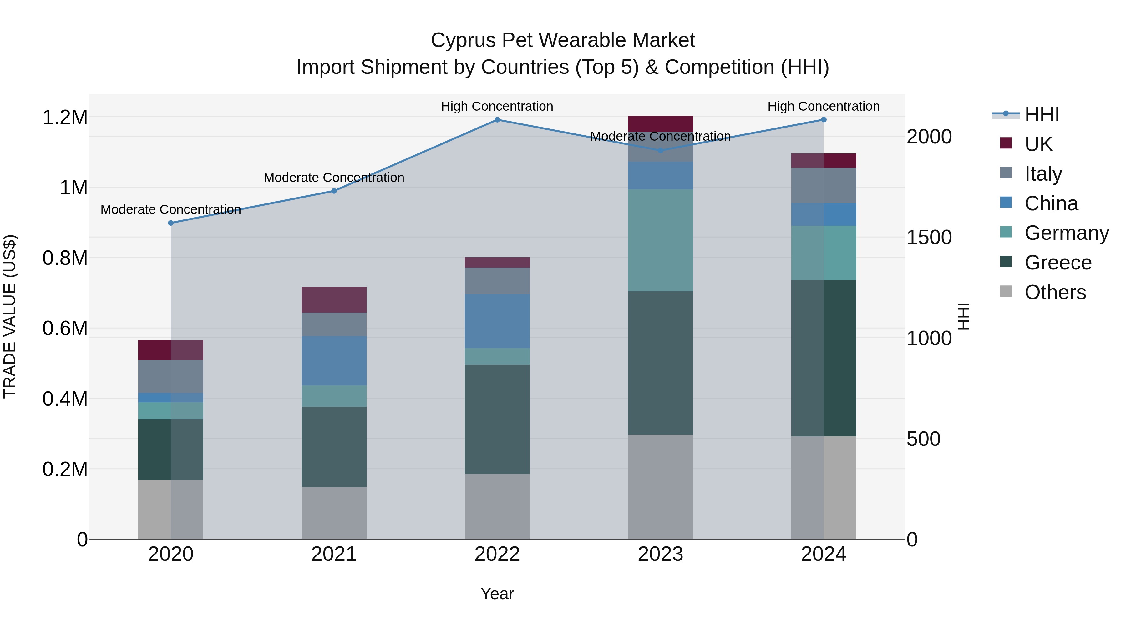 Cyprus Pet Wearable Market Import Shipment by Countries (Top 5) & Competition (HHI)