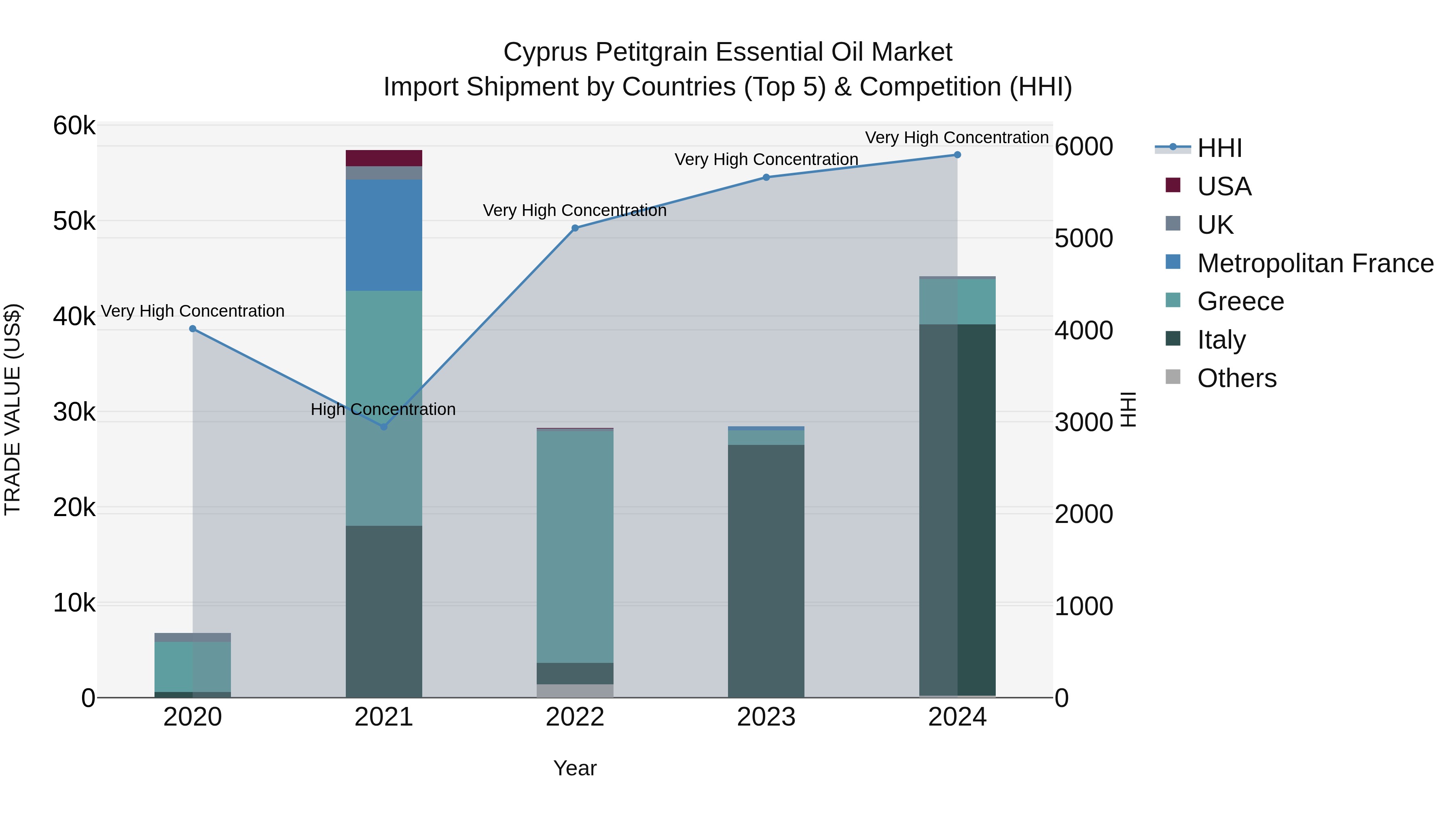Cyprus Petitgrain Essential Oil Market Import Shipment by Countries (Top 5) & Competition (HHI)