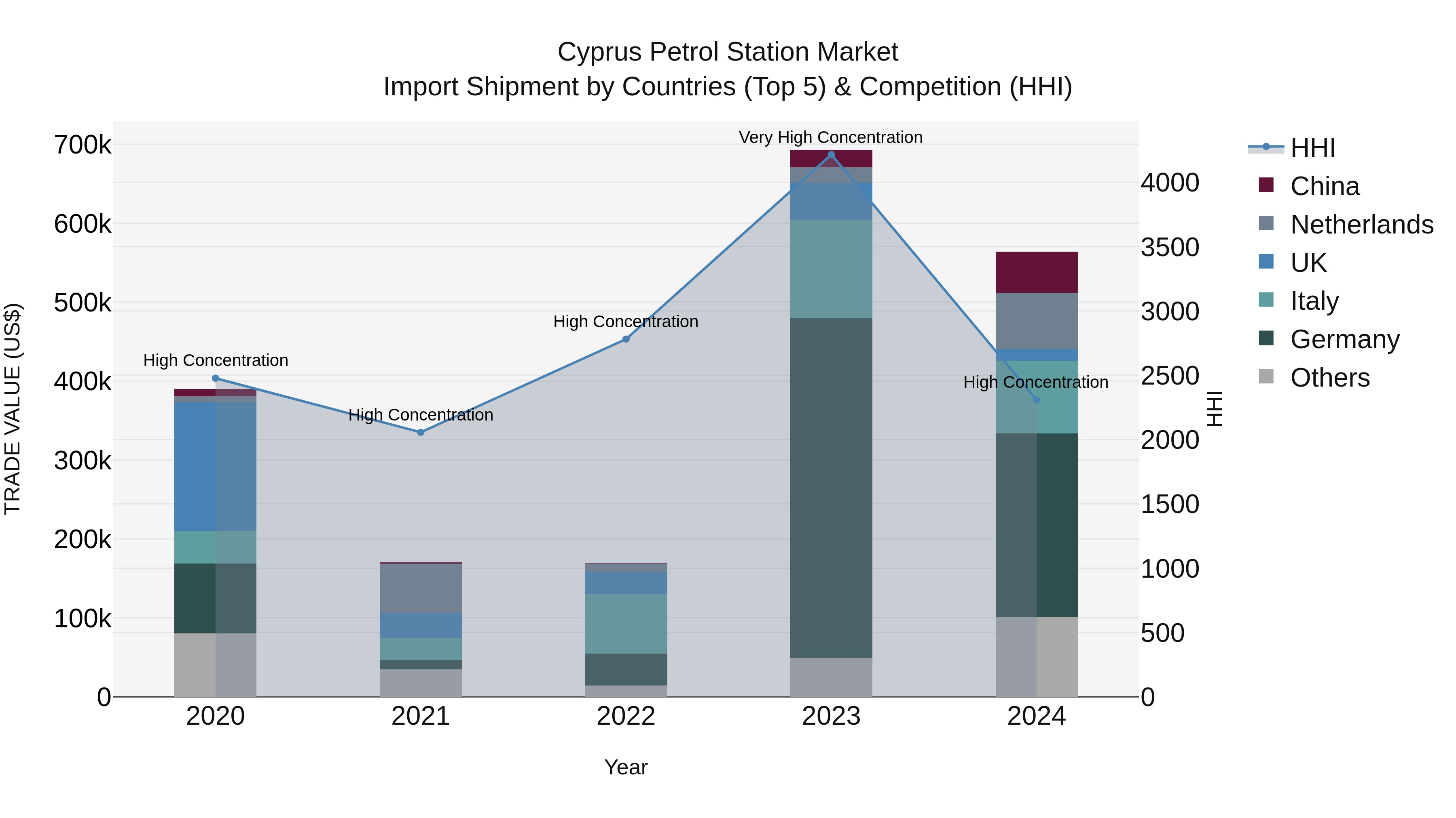 Cyprus Petrol Station Market Import Shipment by Countries (Top 5) & Competition (HHI)