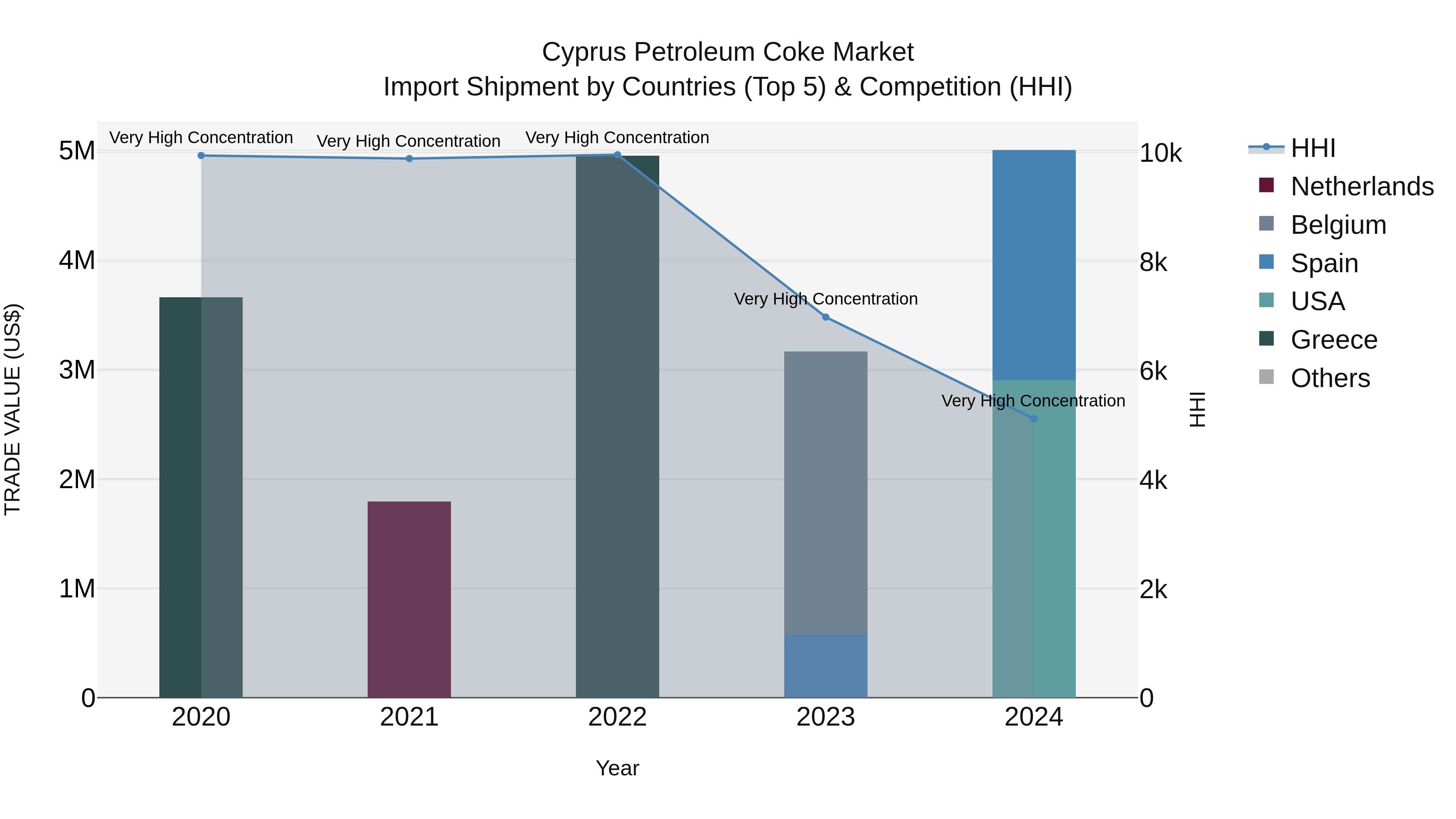 Cyprus Petroleum Coke Market Import Shipment by Countries (Top 5) & Competition (HHI)