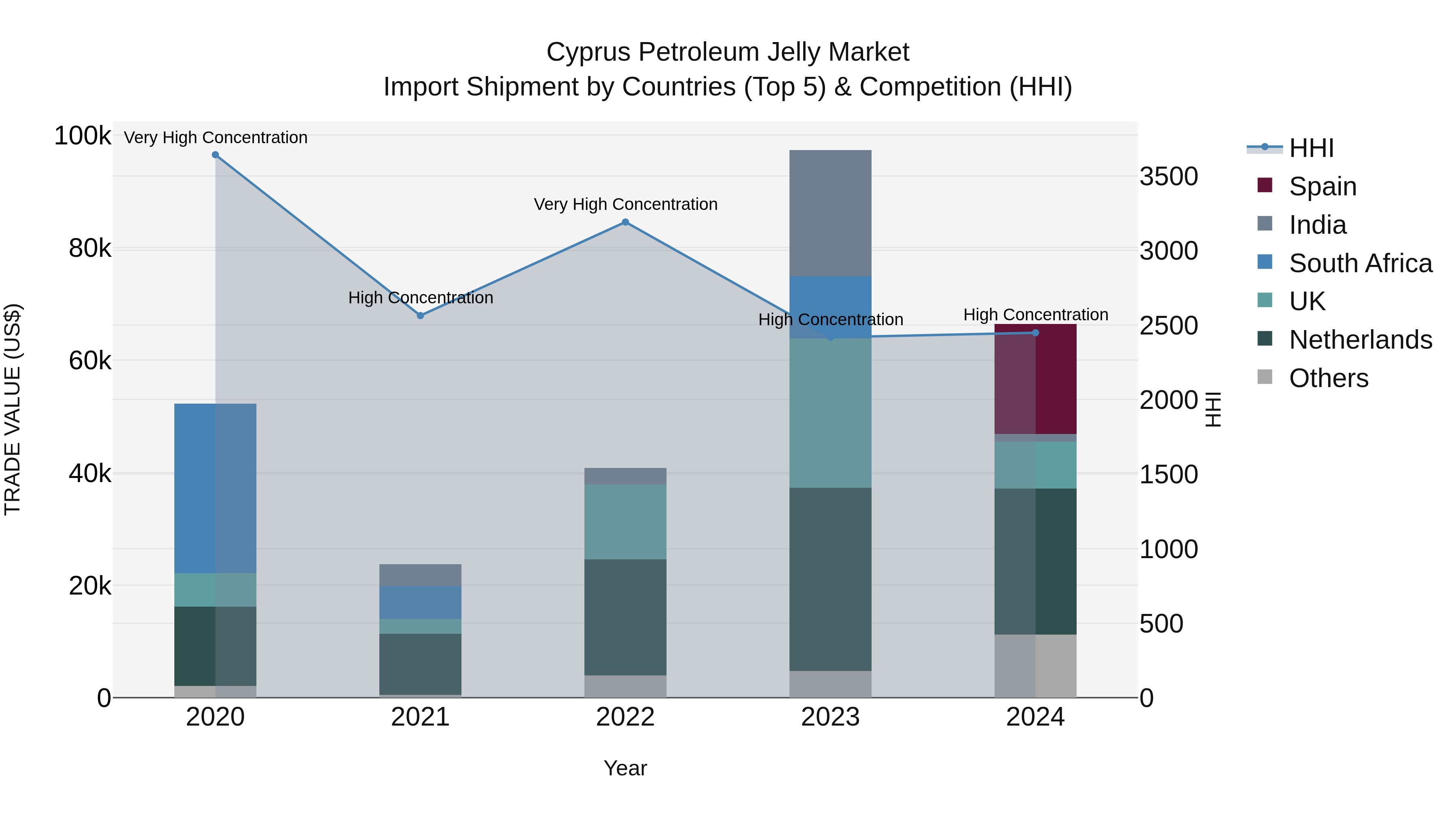 Cyprus Petroleum Jelly Market Import Shipment by Countries (Top 5) & Competition (HHI)