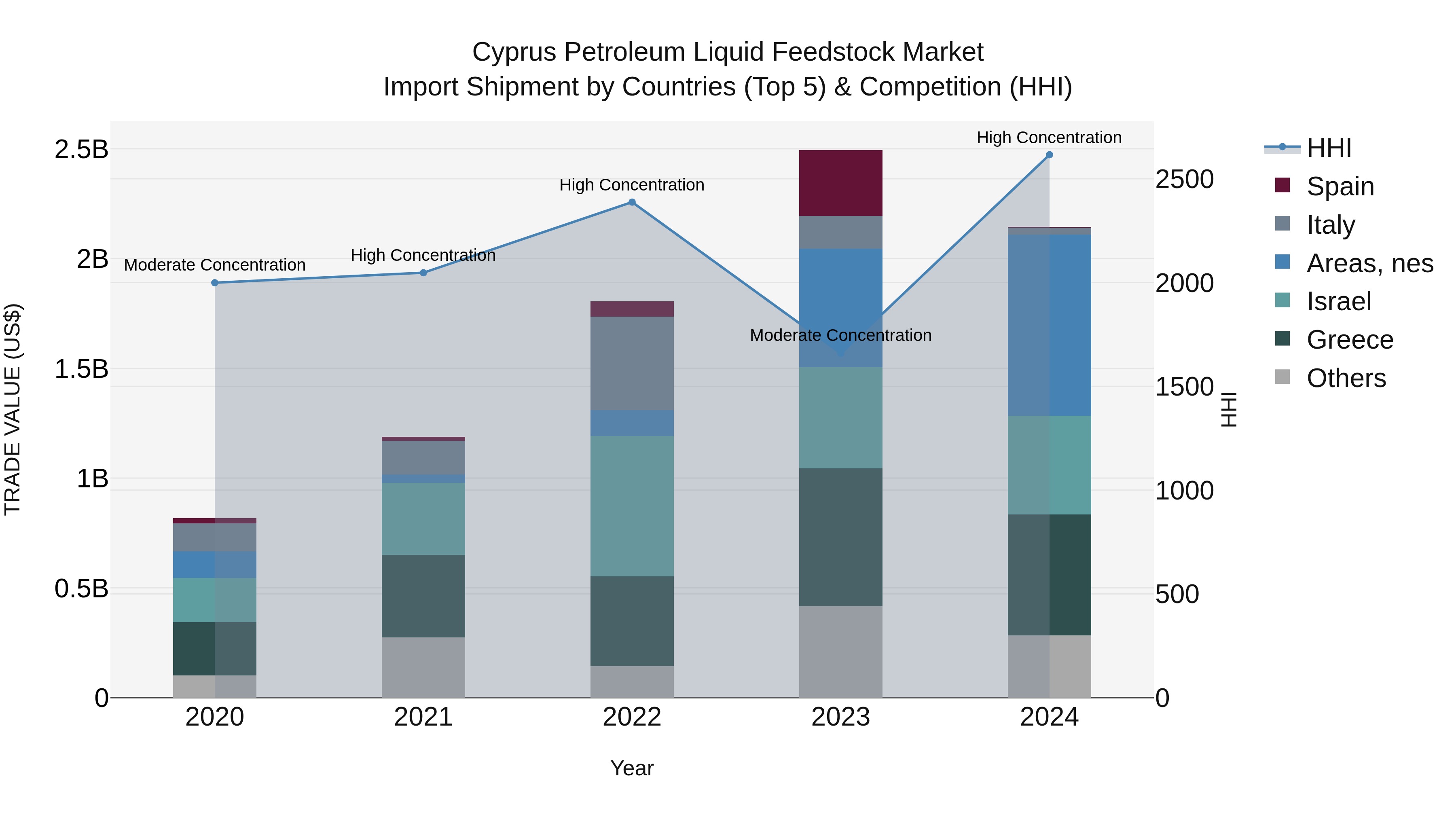 Cyprus Petroleum Liquid Feedstock Market Import Shipment by Countries (Top 5) & Competition (HHI)