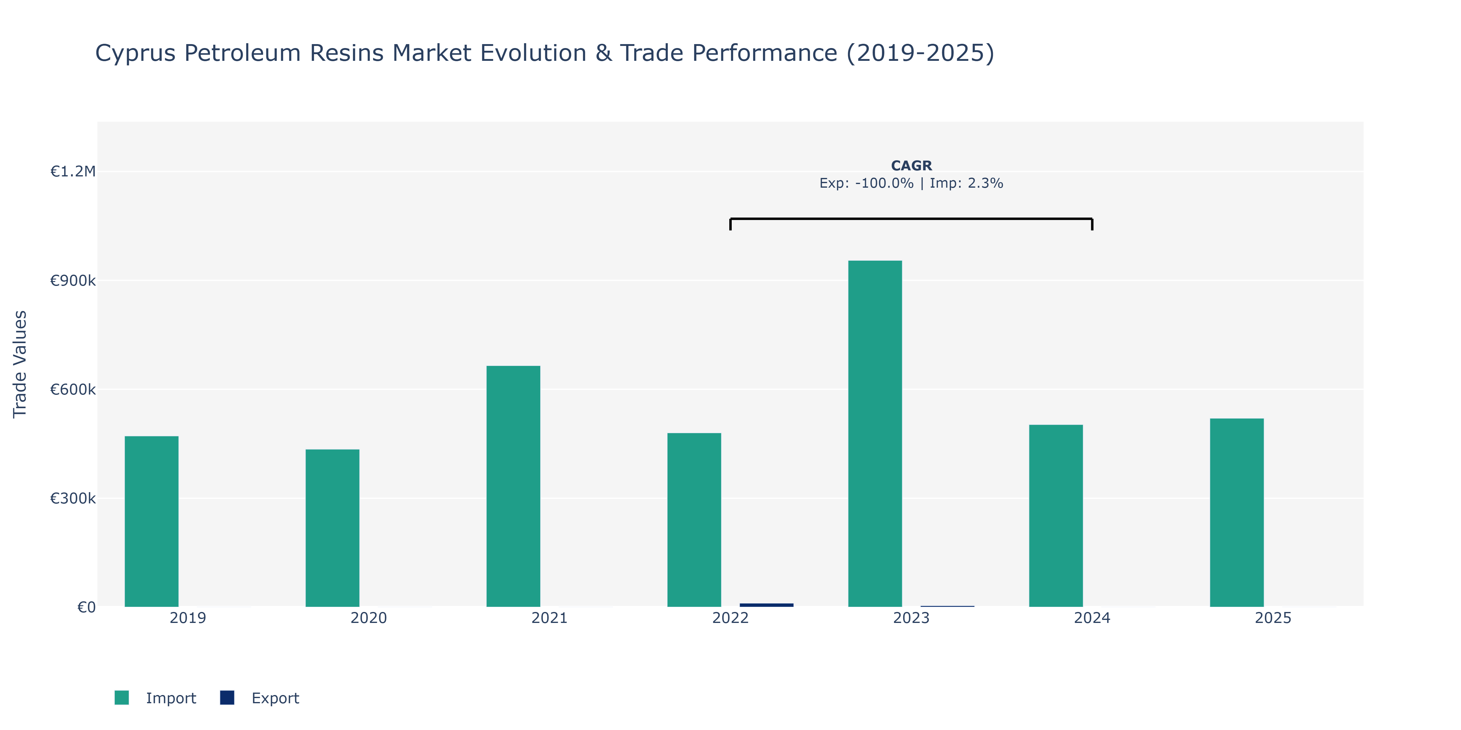 Cyprus Petroleum Resins Market: Production & Trade Performance (2019-2025)