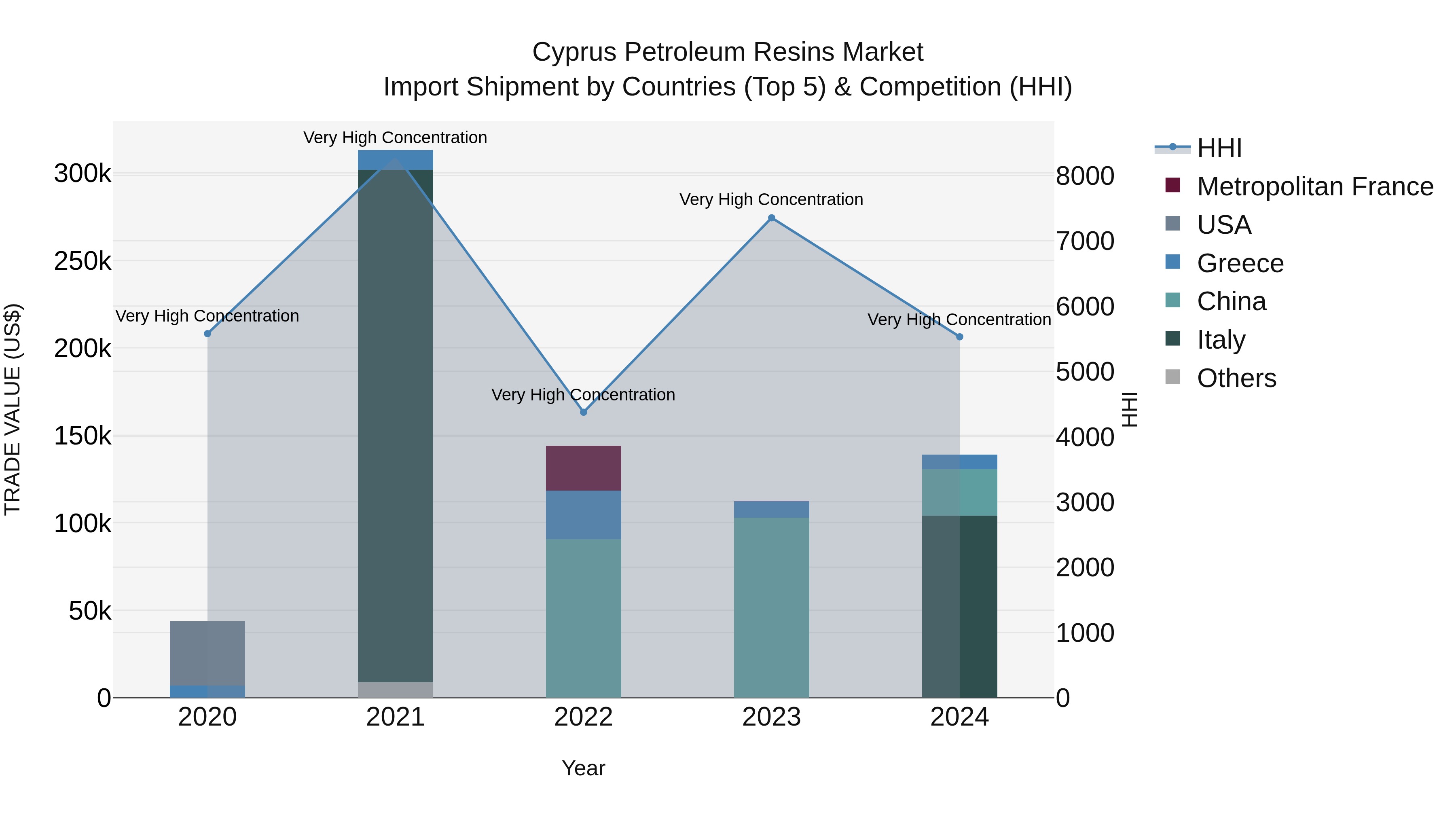 Cyprus Petroleum Resins Market Import Shipment by Countries (Top 5) & Competition (HHI)