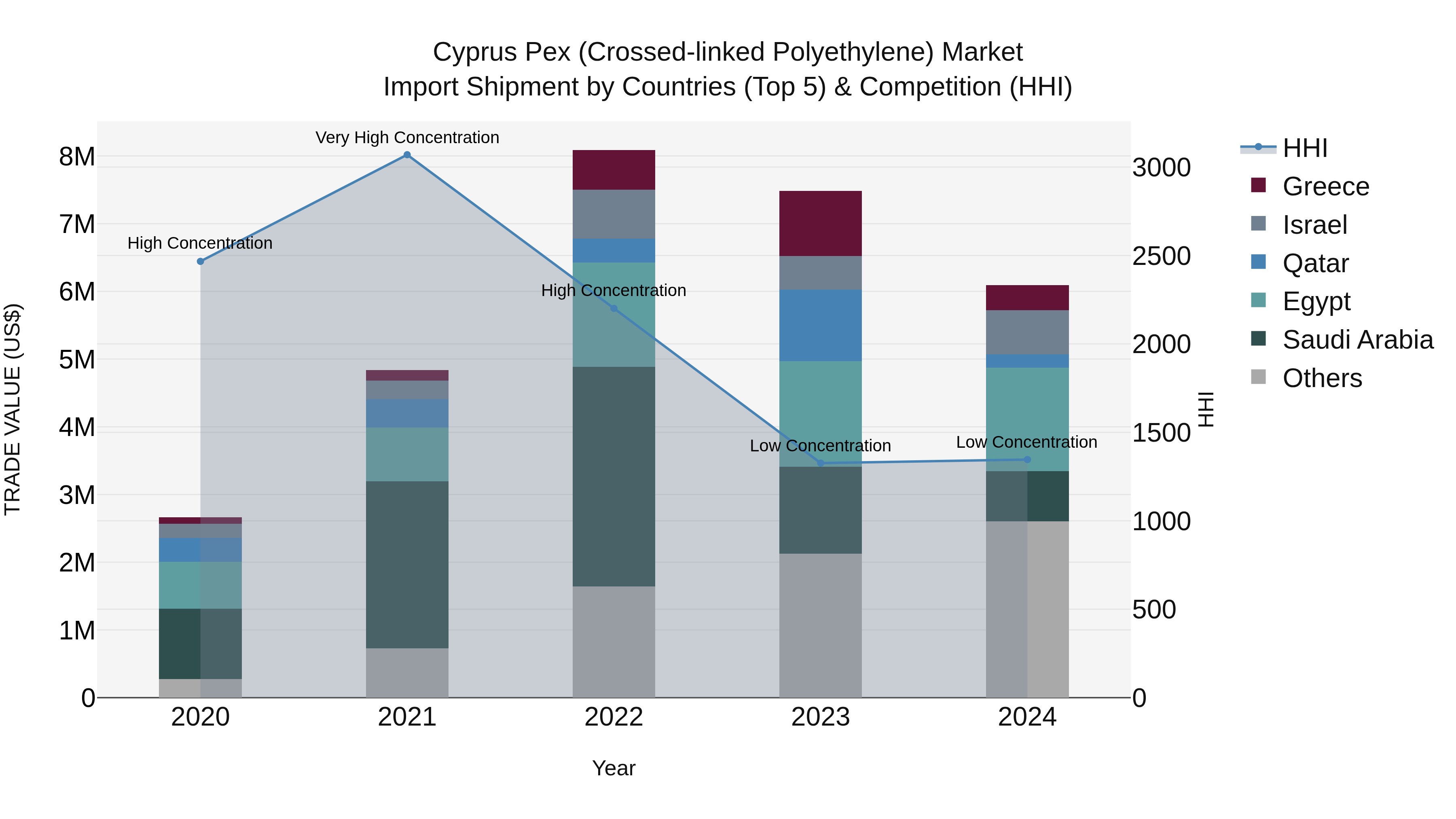 Cyprus Pex (crossed-linked Polyethylene) Market Import Shipment by Countries (Top 5) & Competition (HHI)