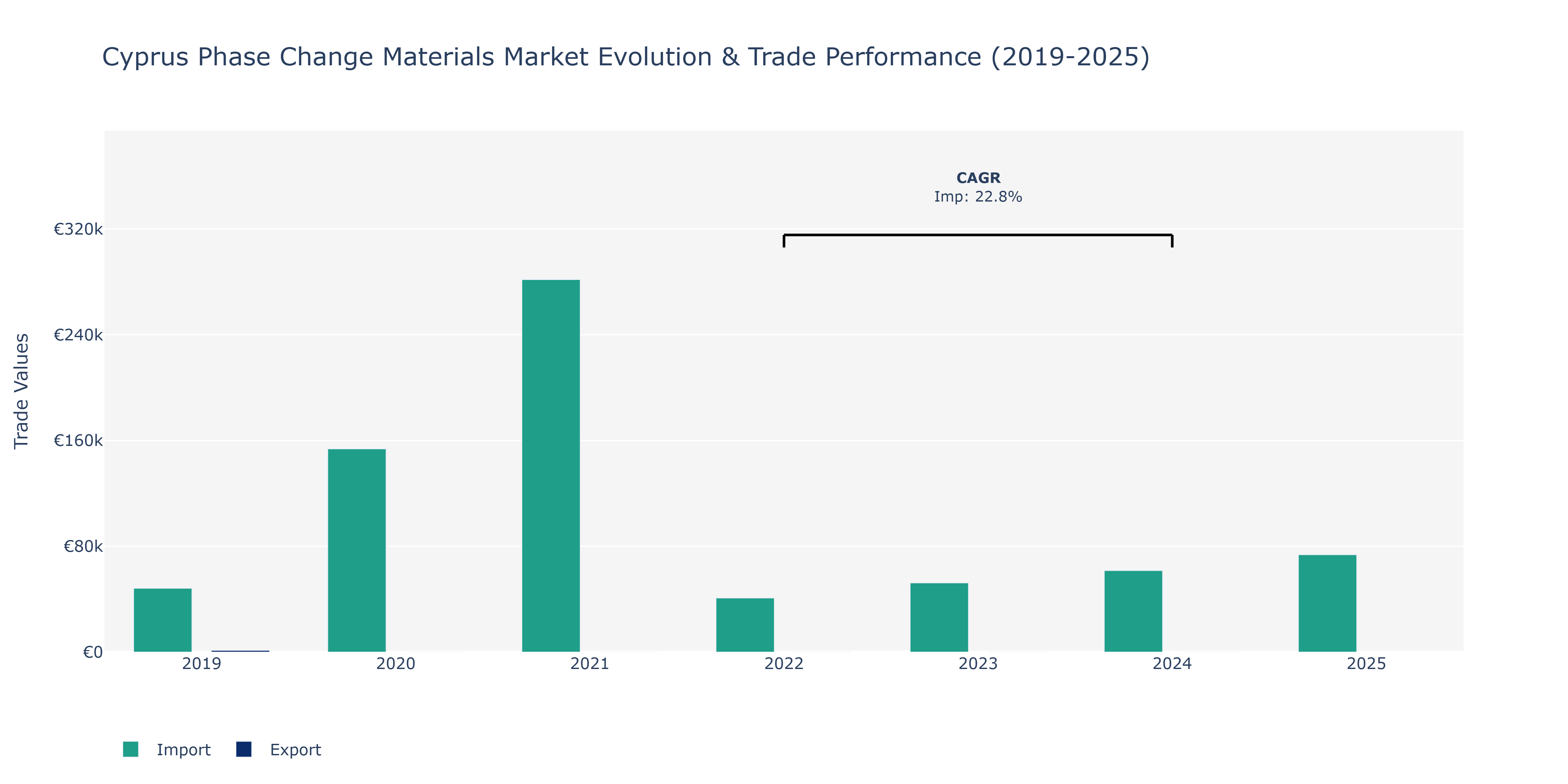 Cyprus Phase Change Materials Market: Production & Trade Performance (2019-2025)