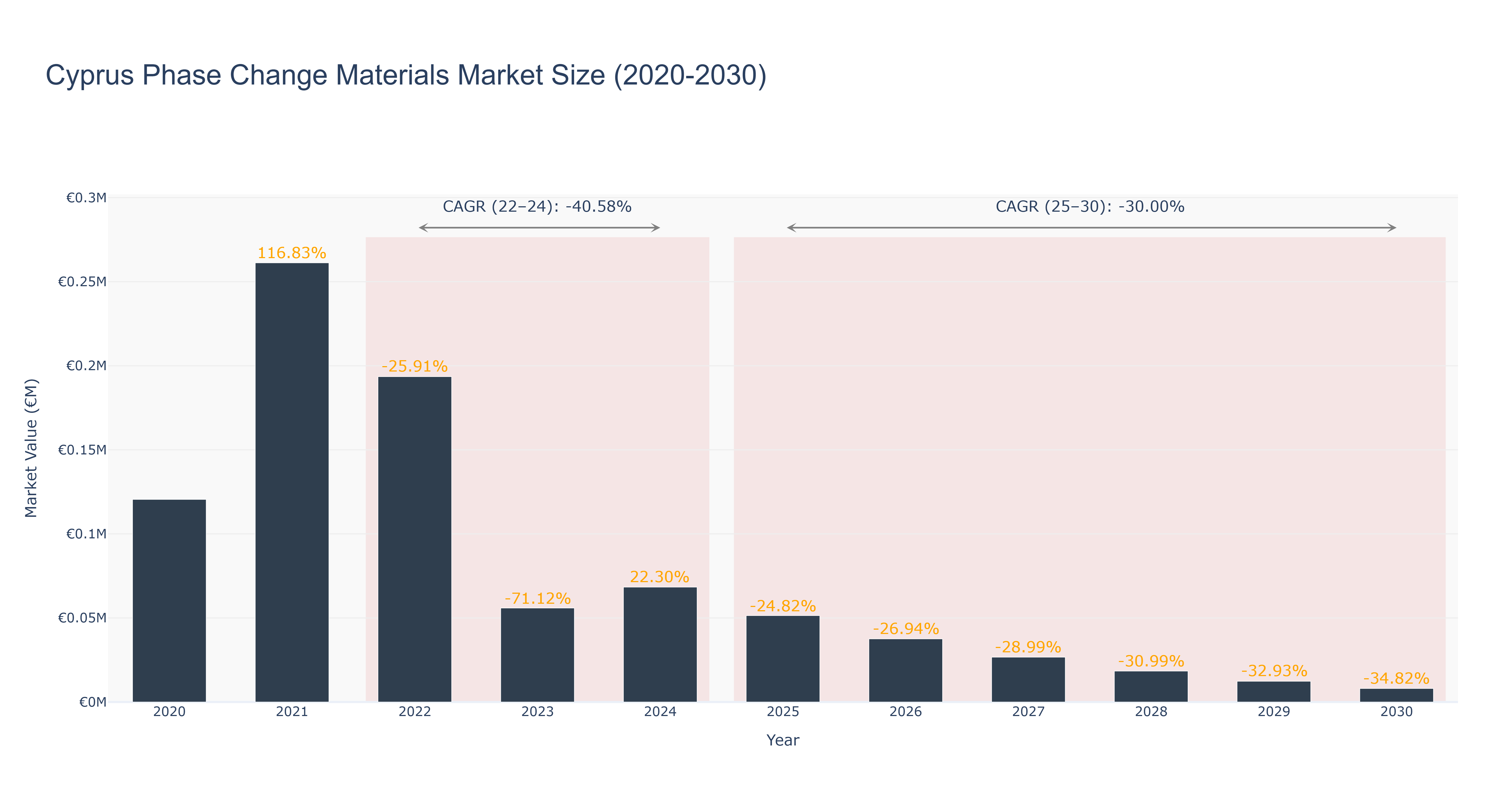 Cyprus Phase Change Materials Market Size (2020-2030)
