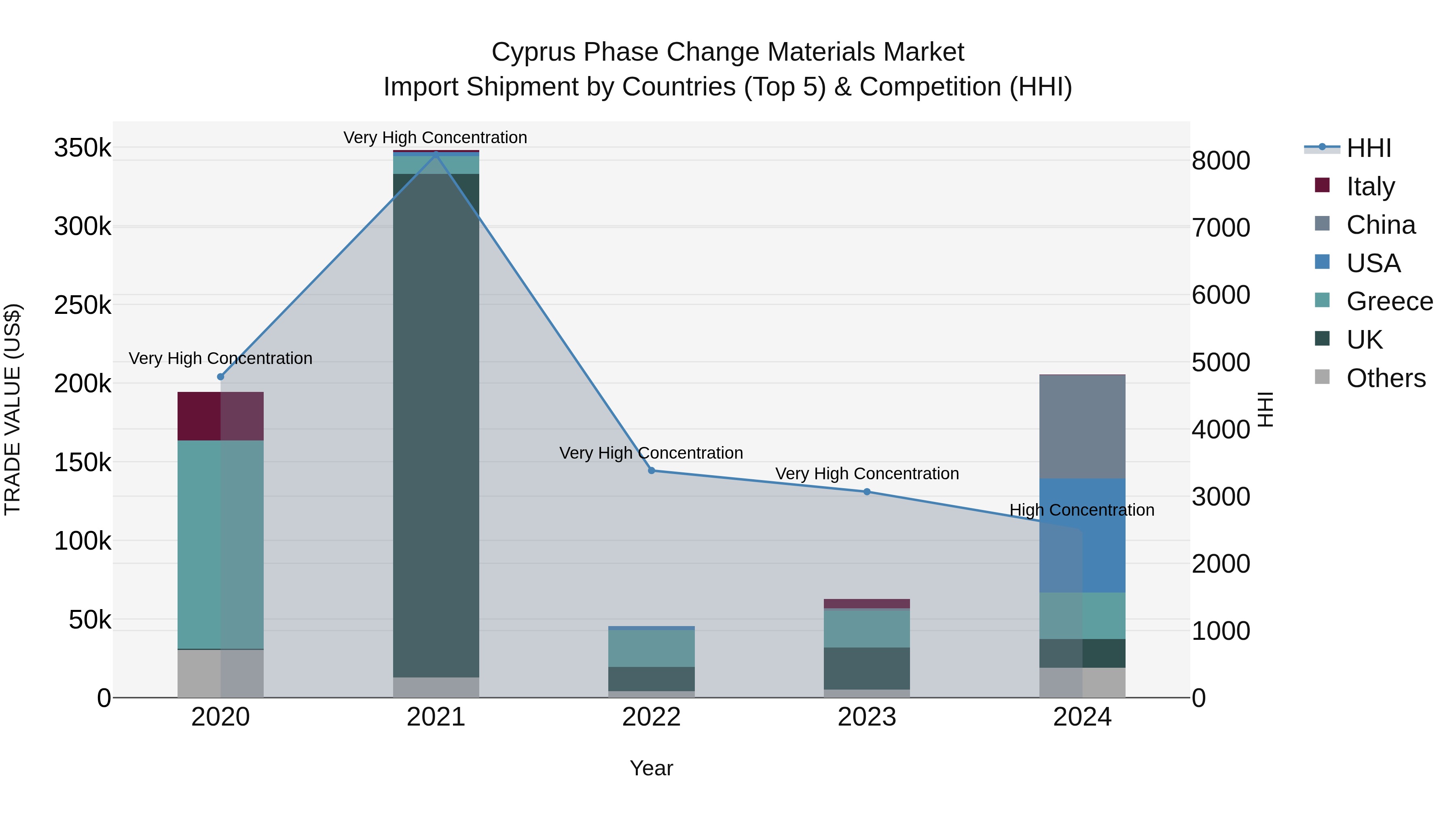 Cyprus Phase Change Materials Market Import Shipment by Countries (Top 5) & Competition (HHI)