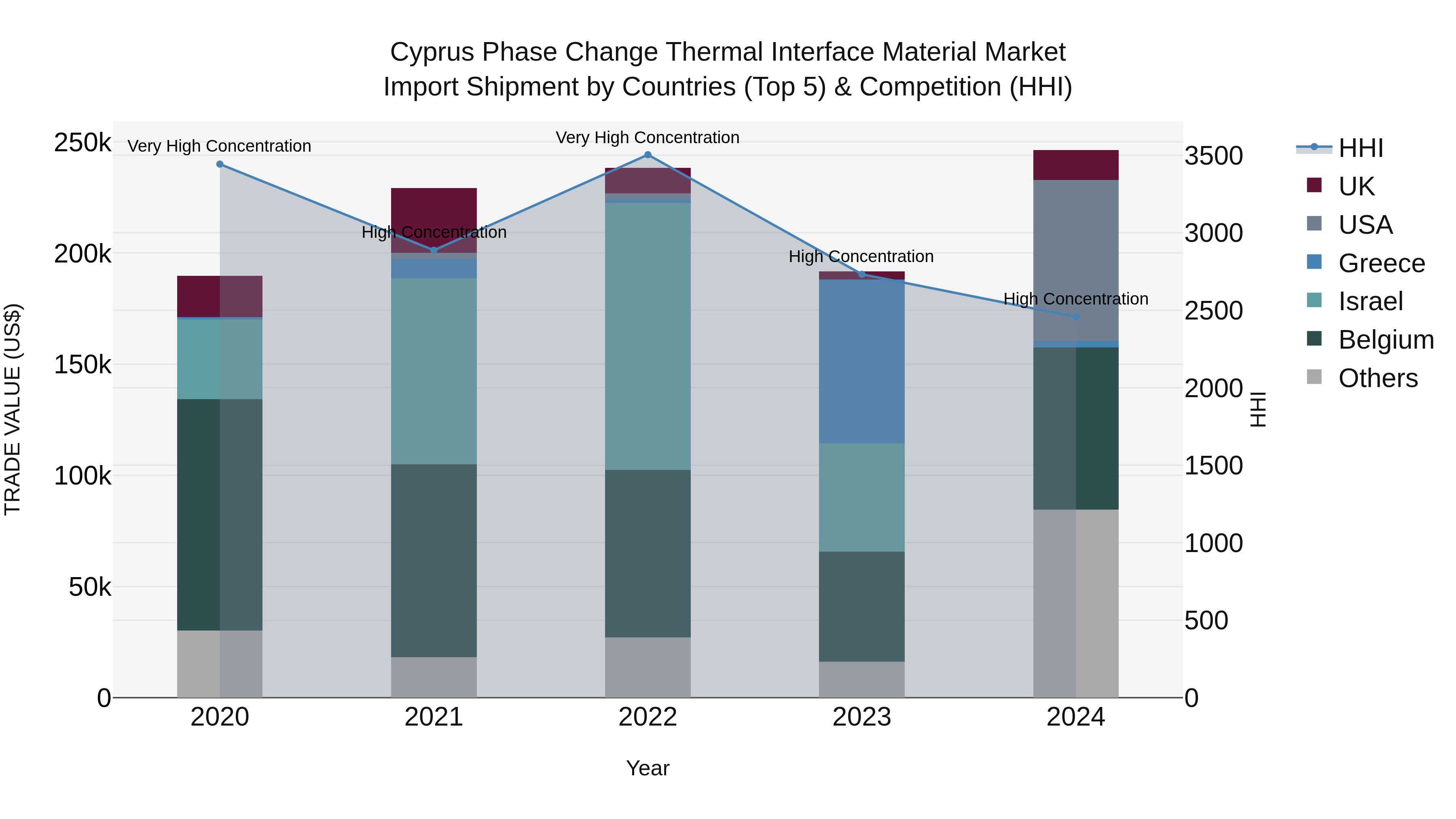 Cyprus Phase Change Thermal Interface Material Market Import Shipment by Countries (Top 5) & Competition (HHI)