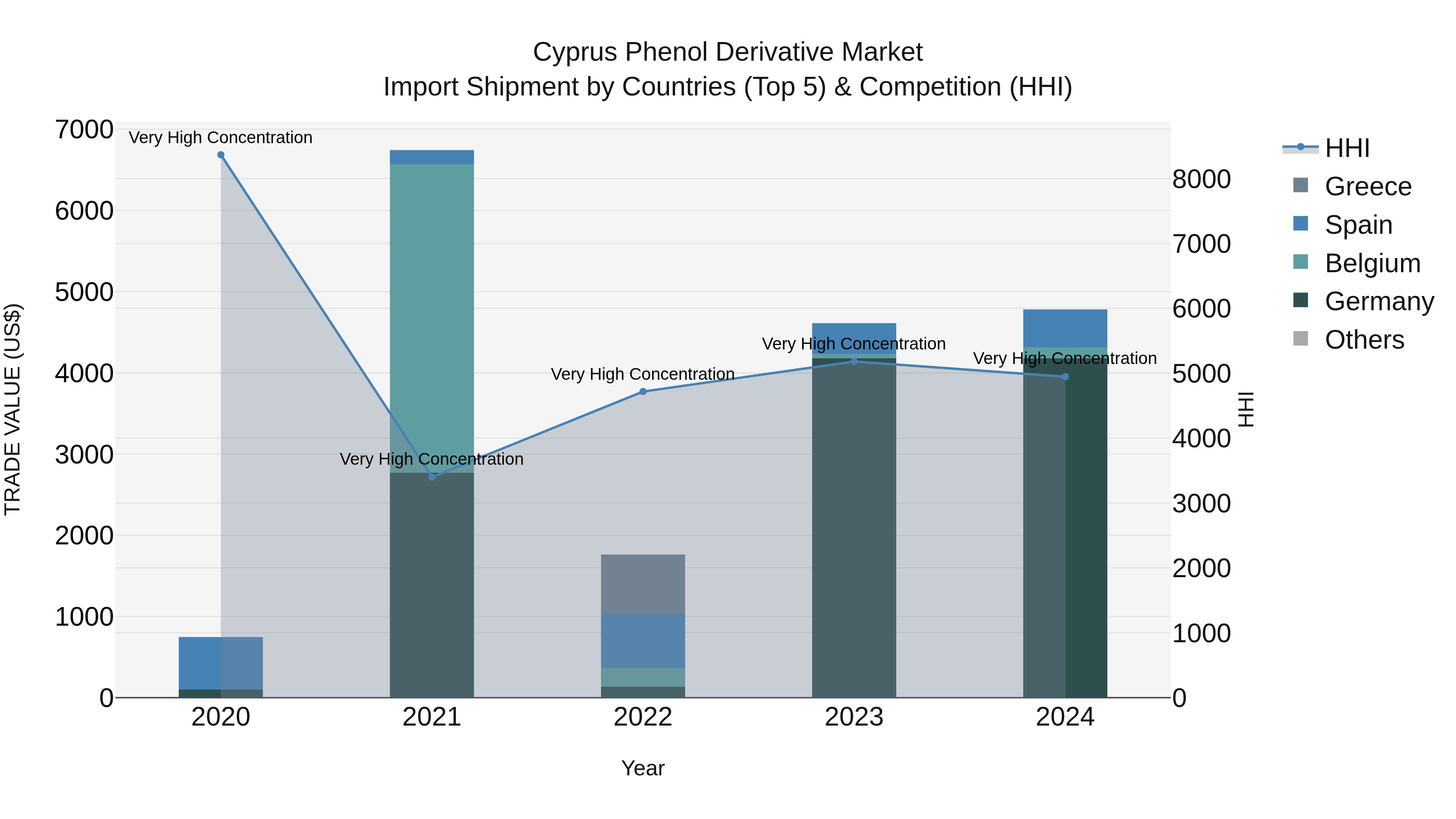 Cyprus Phenol Derivative Market Import Shipment by Countries (Top 5) & Competition (HHI)