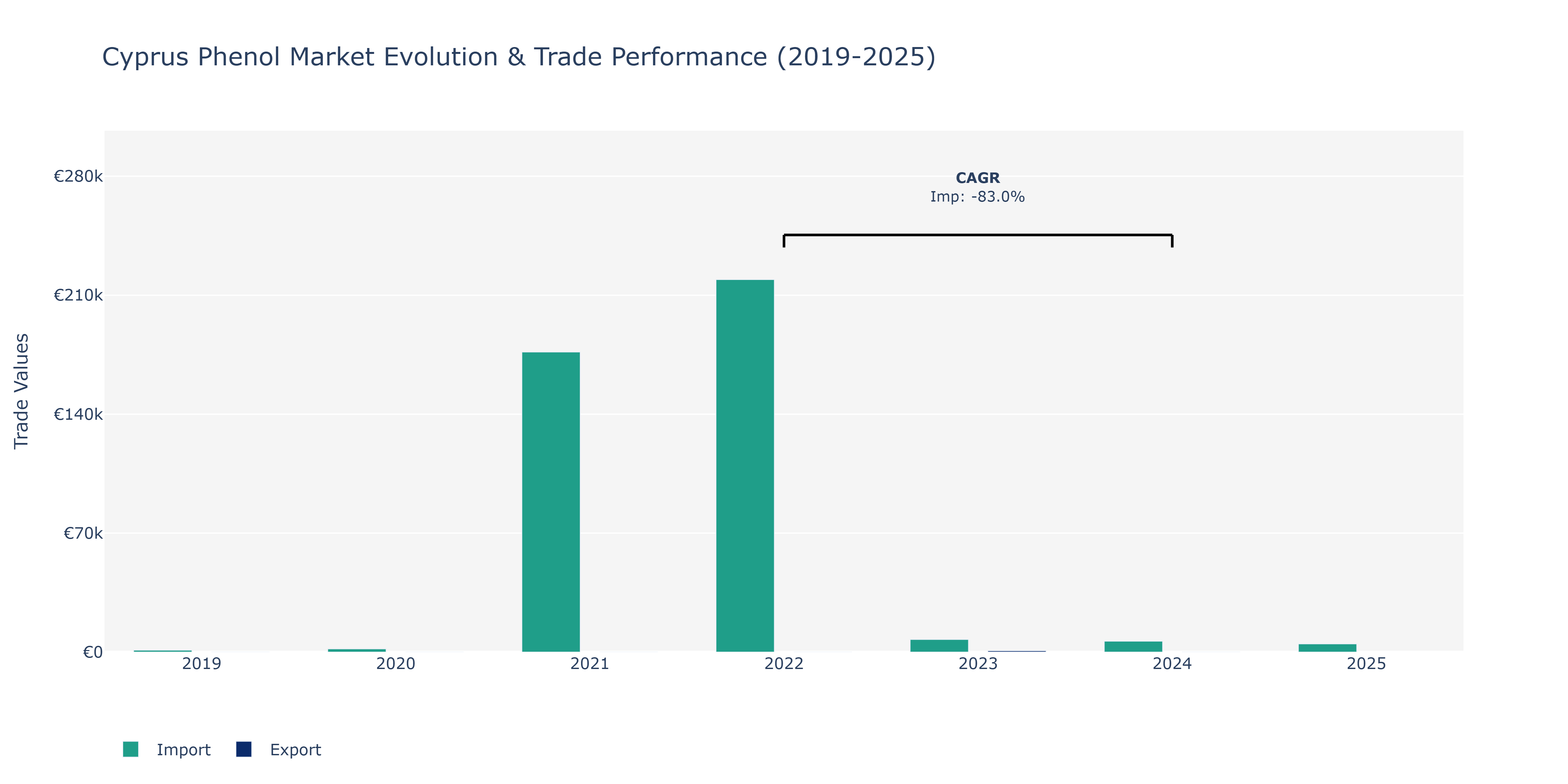 Cyprus Phenol Market: Production & Trade Performance (2019-2025)
