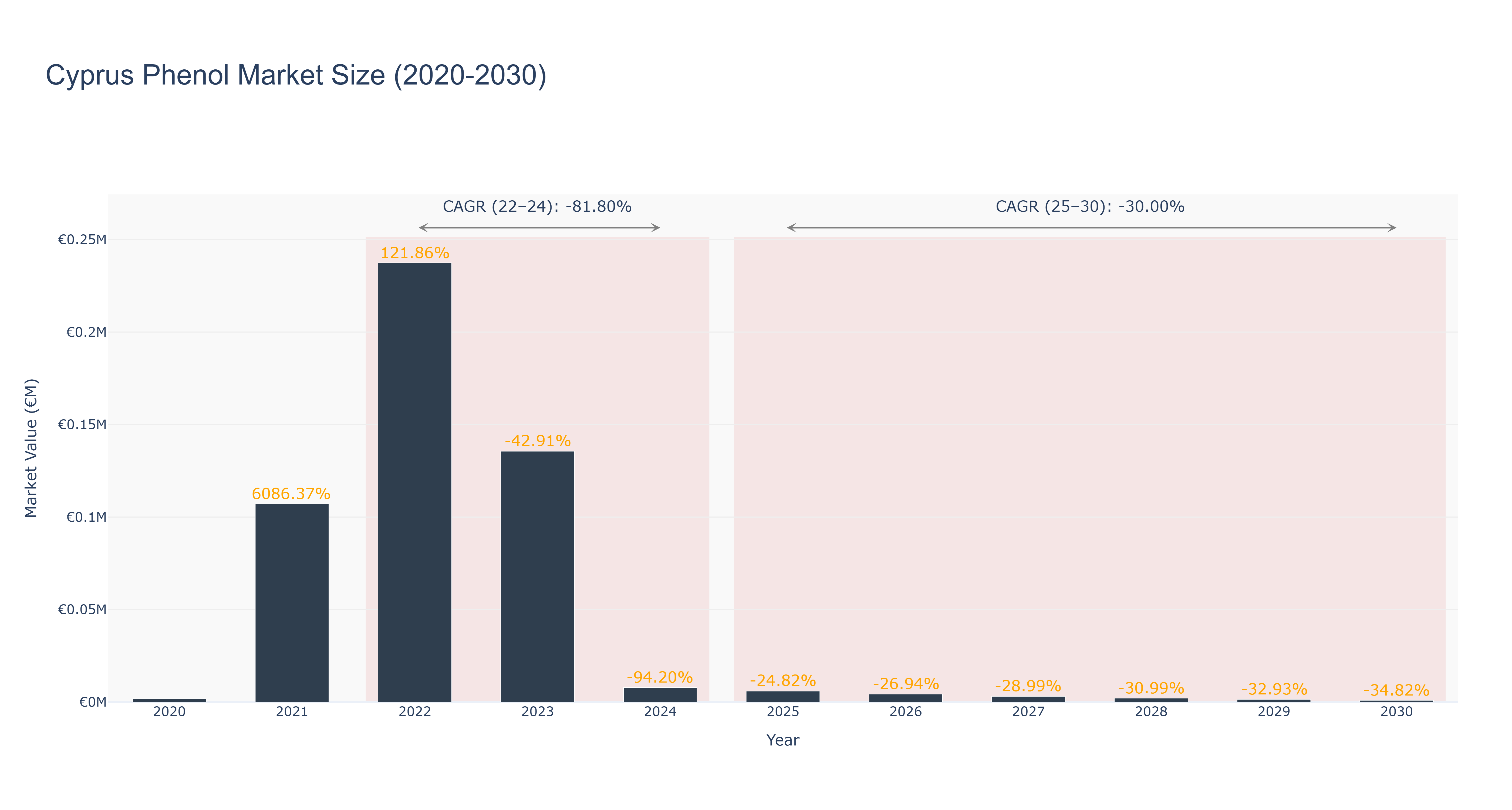 Cyprus Phenol Market Size (2020-2030)