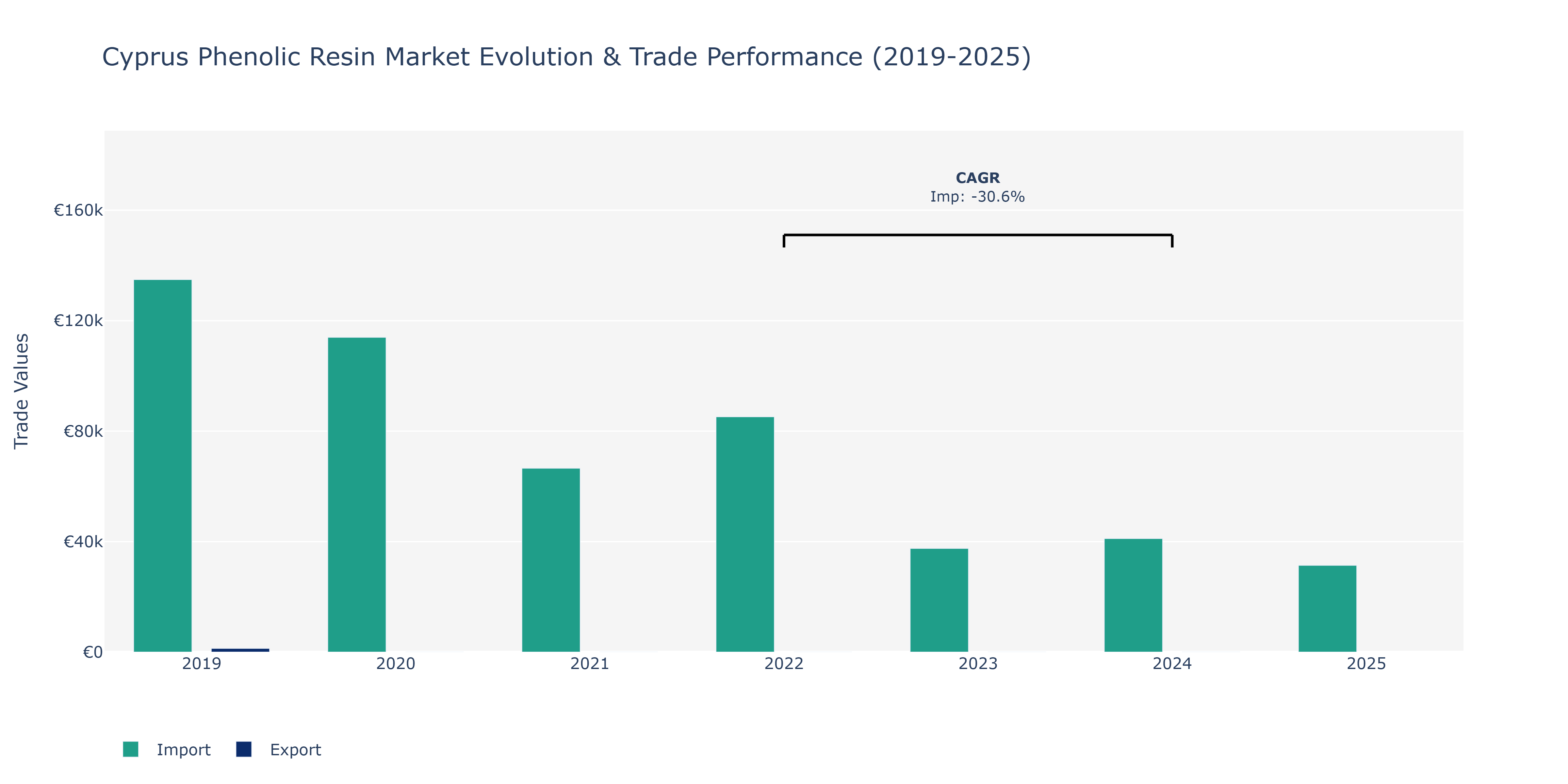 Cyprus Phenolic Resin Market: Production & Trade Performance (2019-2025)