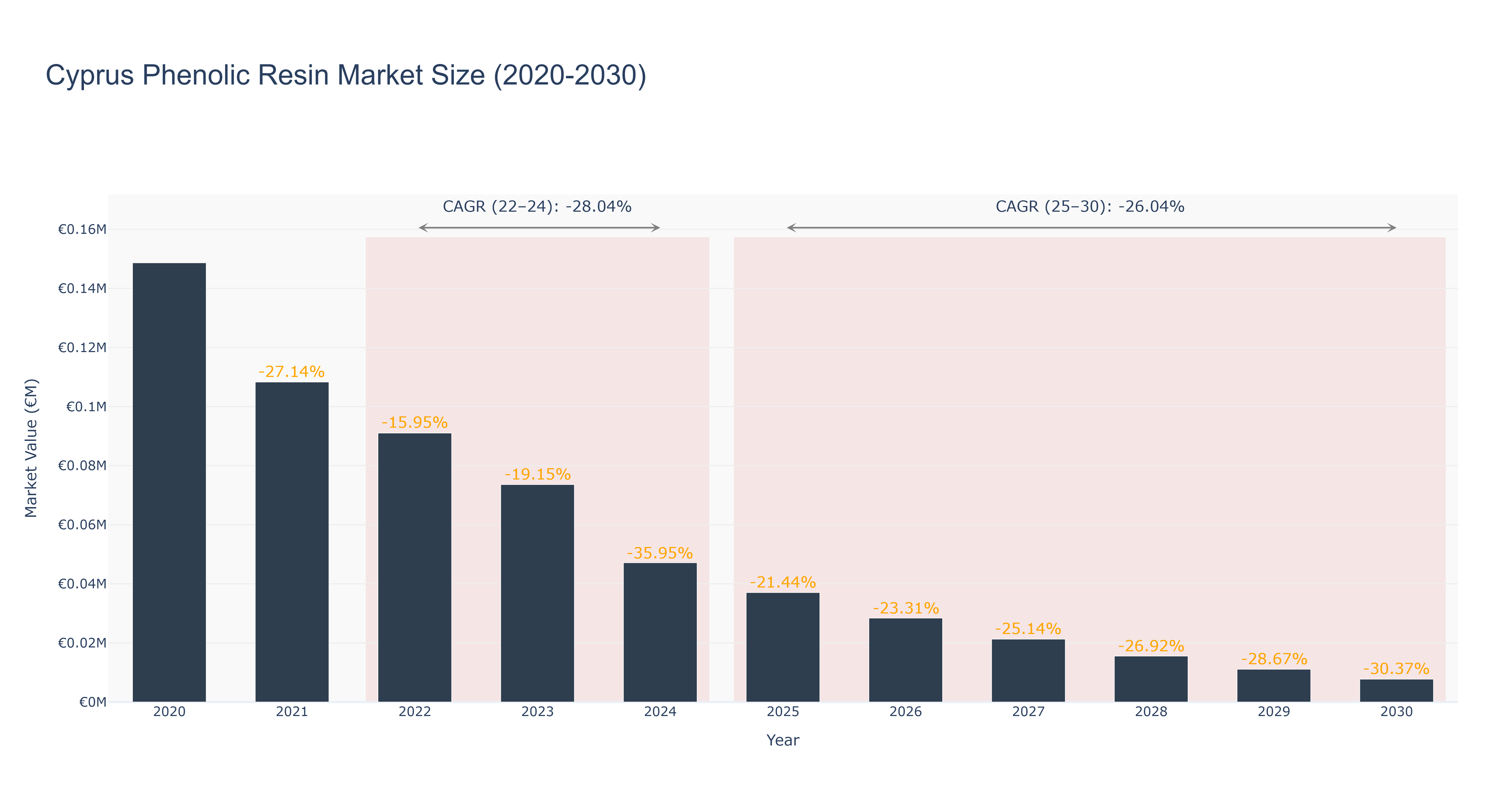 Cyprus Phenolic Resin Market Size (2020-2030)