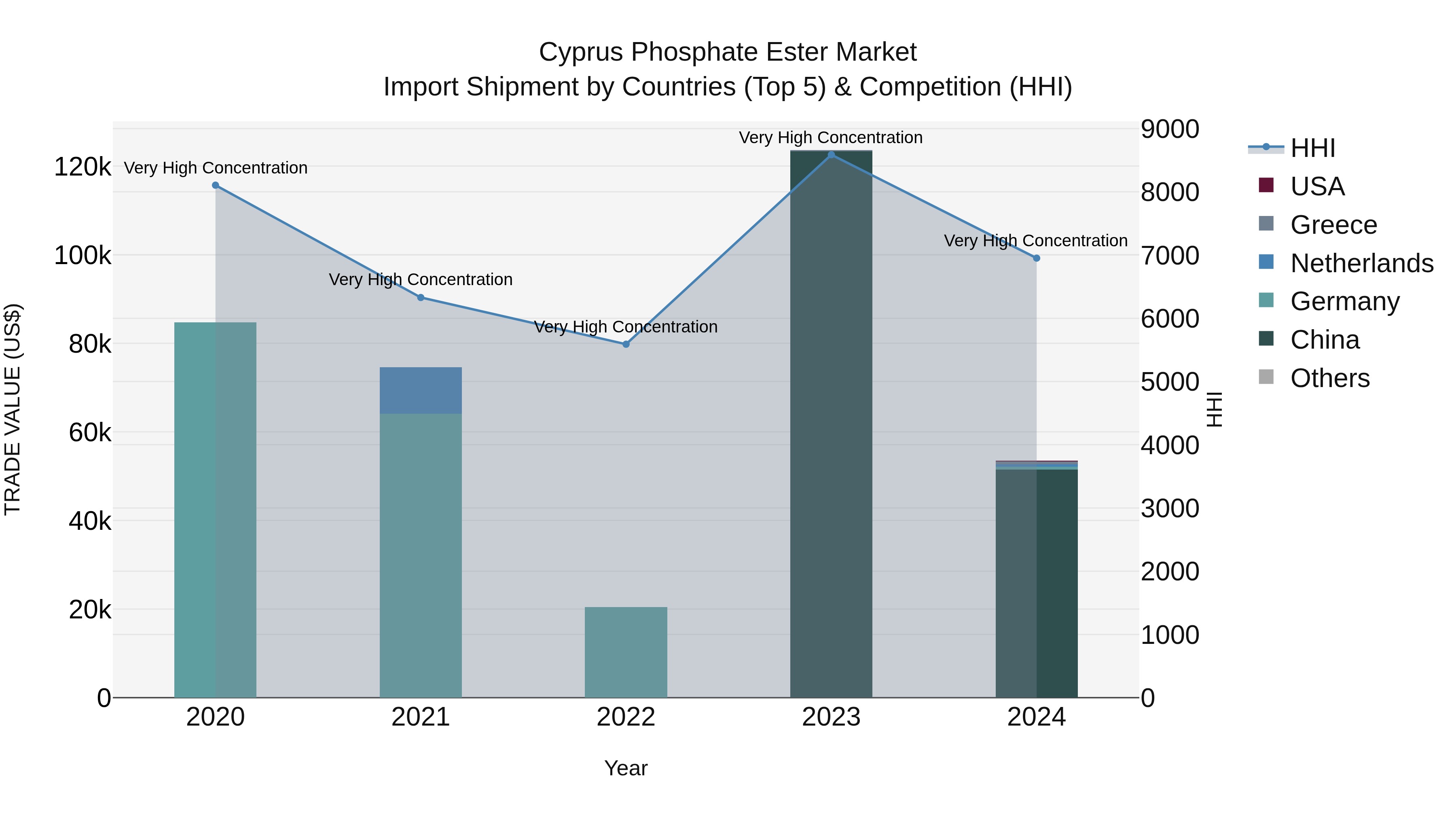 Cyprus Phosphate Ester Market Import Shipment by Countries (Top 5) & Competition (HHI)
