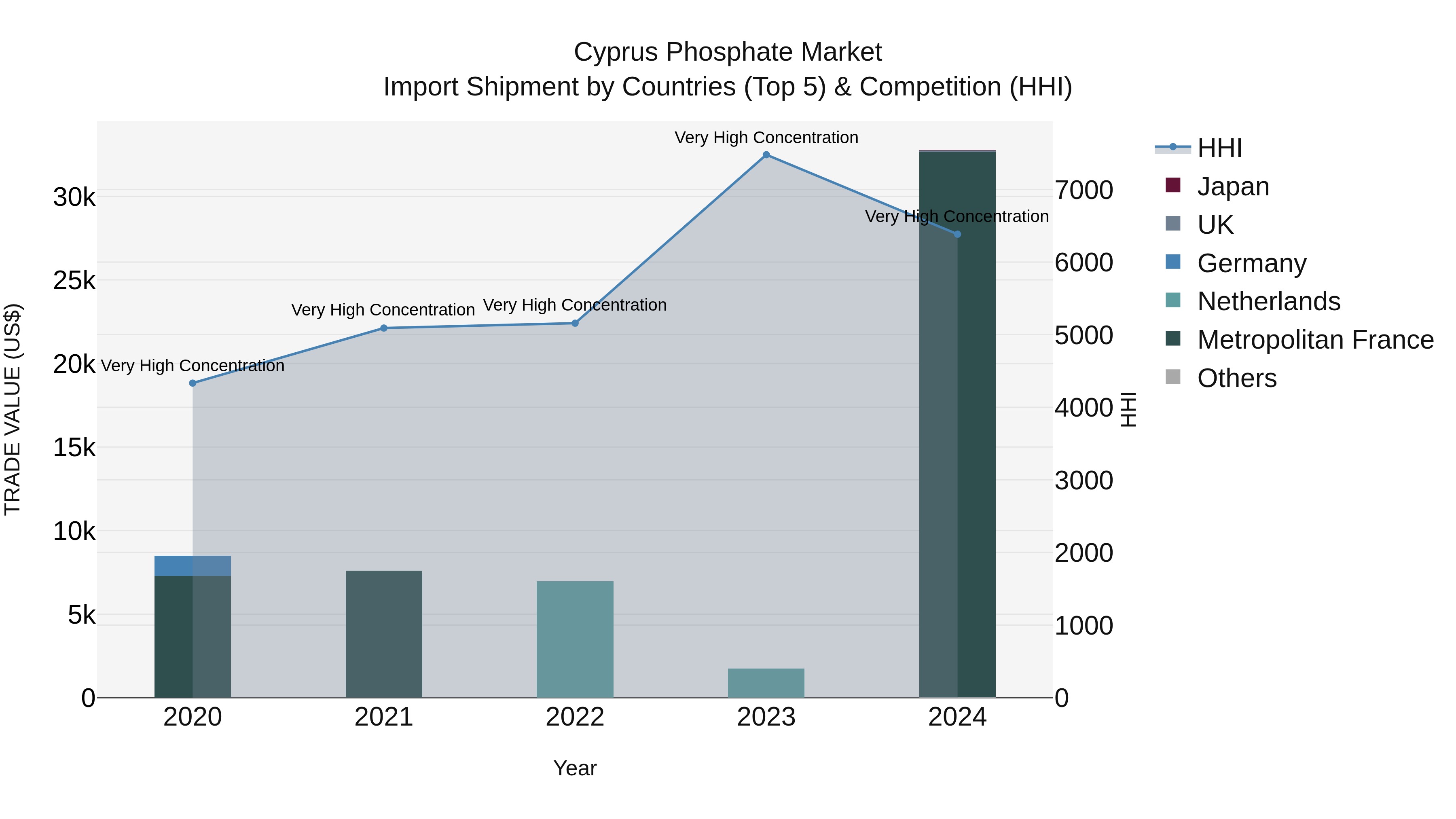 Cyprus Phosphate Market Import Shipment by Countries (Top 5) & Competition (HHI)