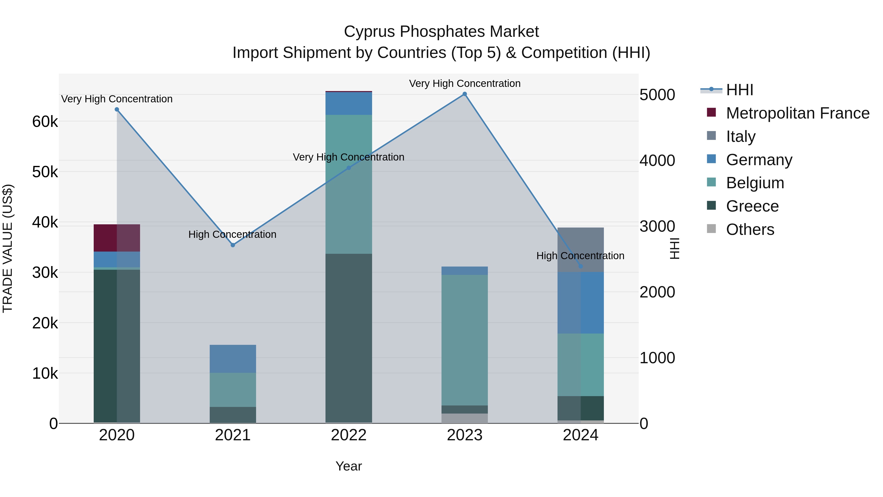 Cyprus Phosphates Market Import Shipment by Countries (Top 5) & Competition (HHI)